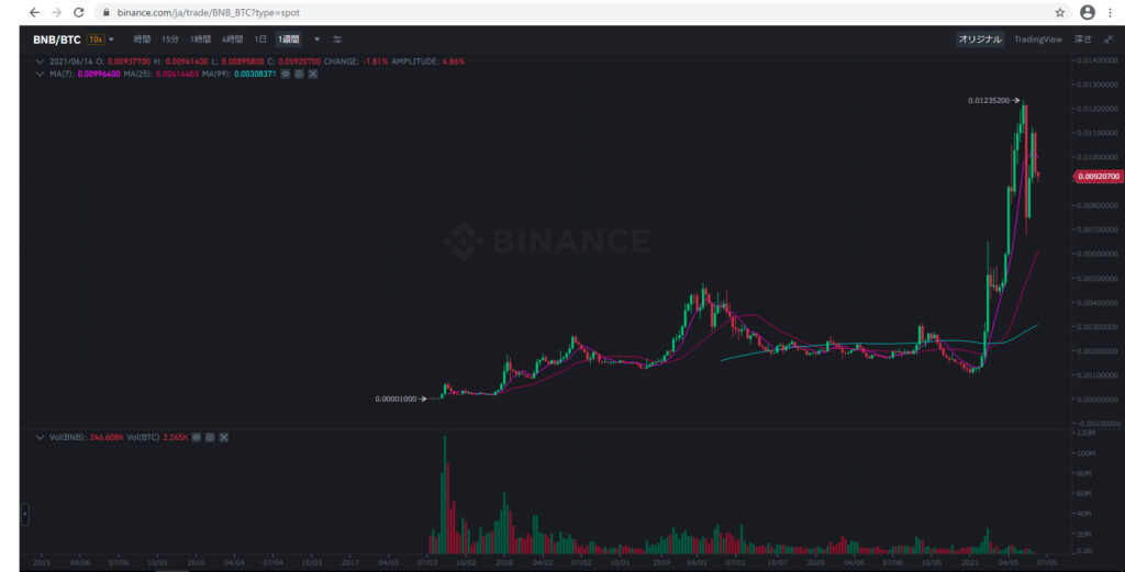 バイナンスコイン(BNB)チャート