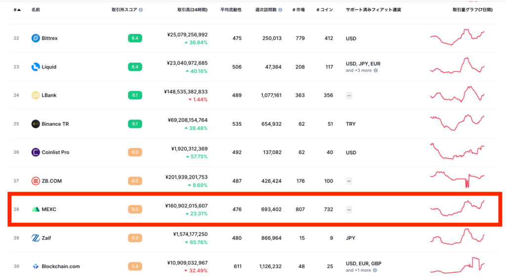 MEXC取引所ランキング