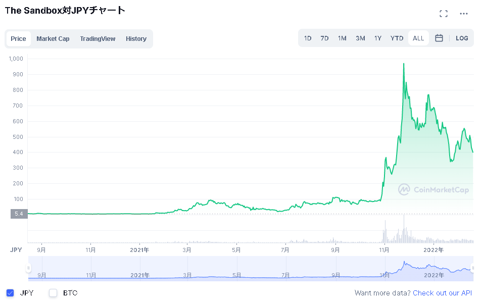 仮想通貨SANDチャート