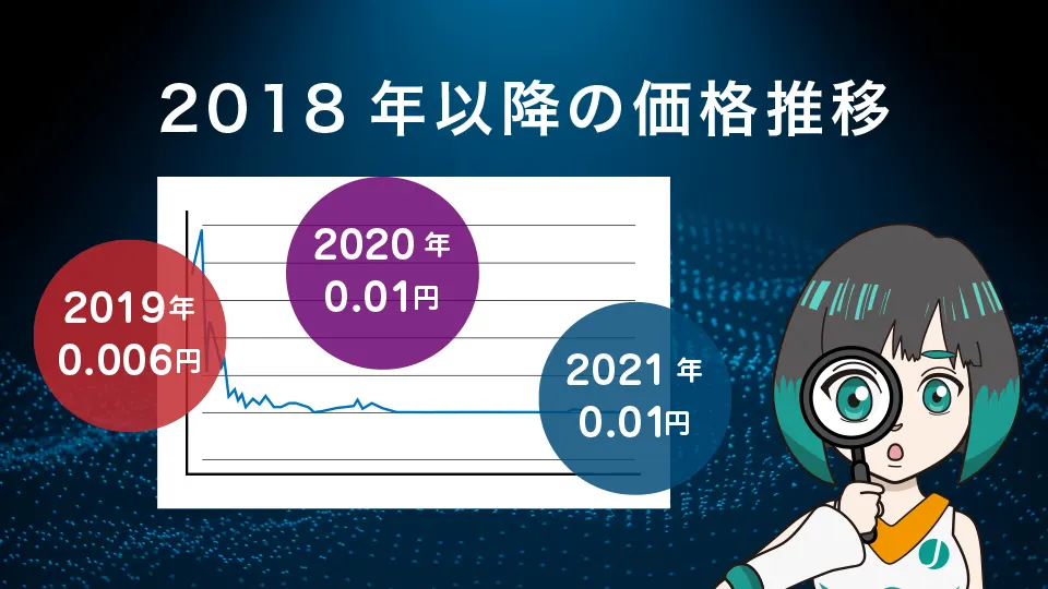 2018年以降の価格推移