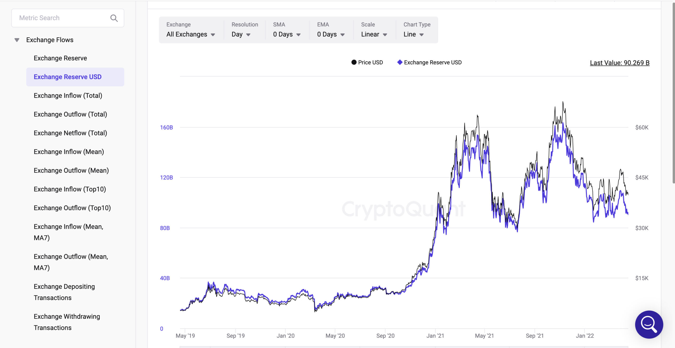 Exchange Reserve USD