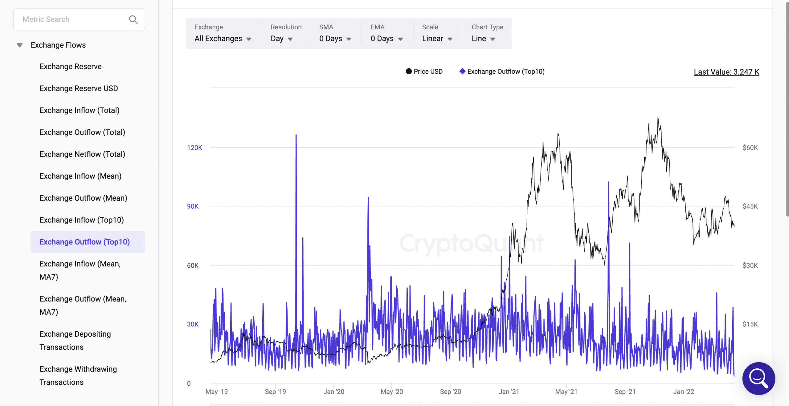 Exchange Outflow(Top10)