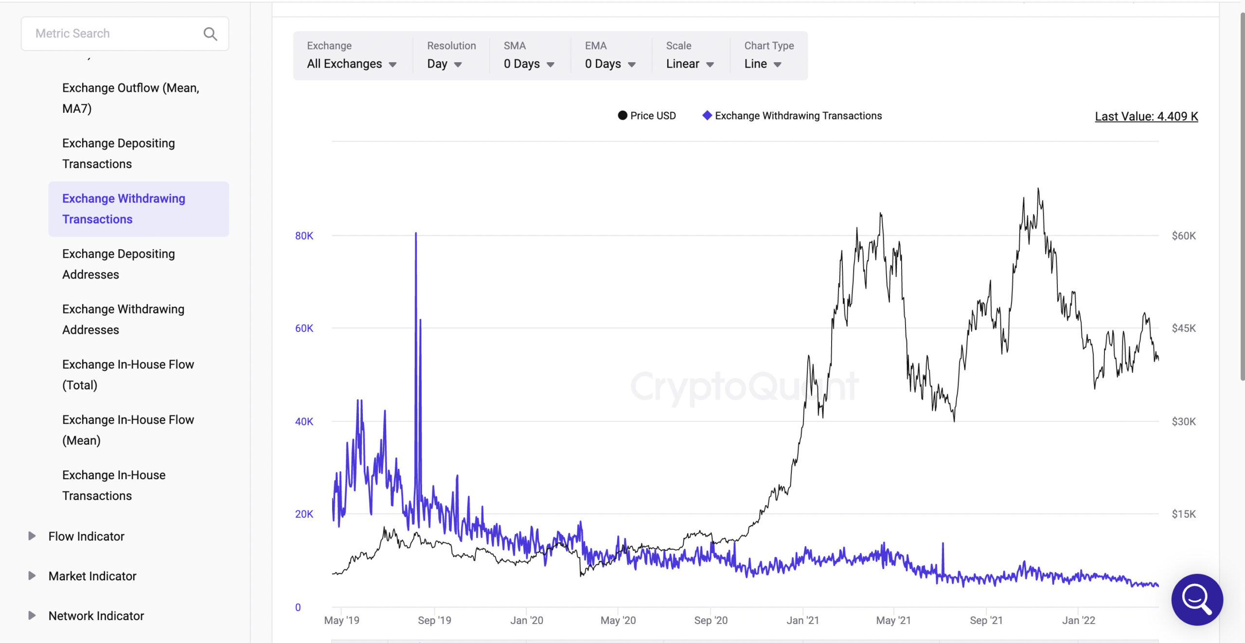 Exchange Withdrawing Transactions