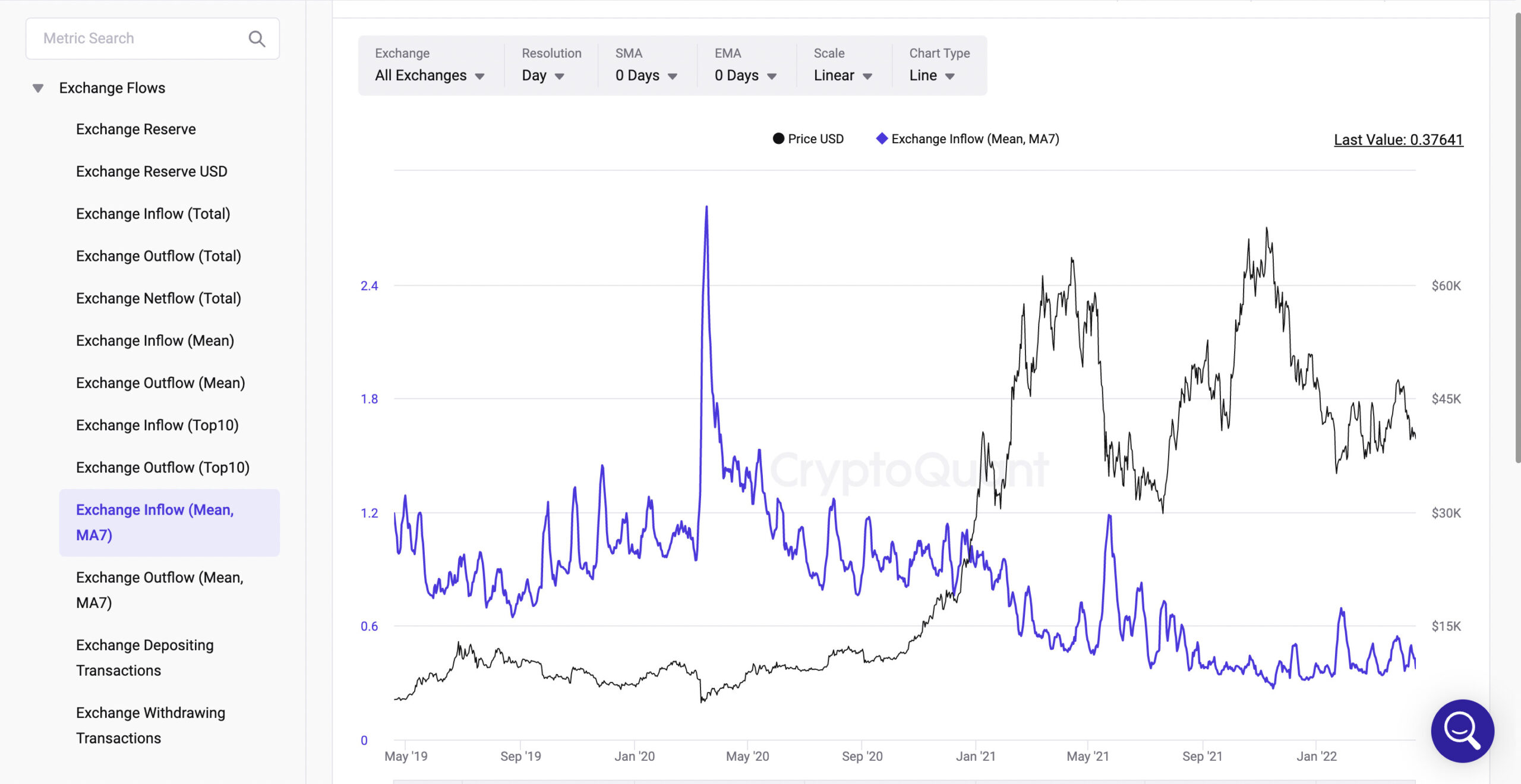 Exchange Outflow(Mean,MA7)