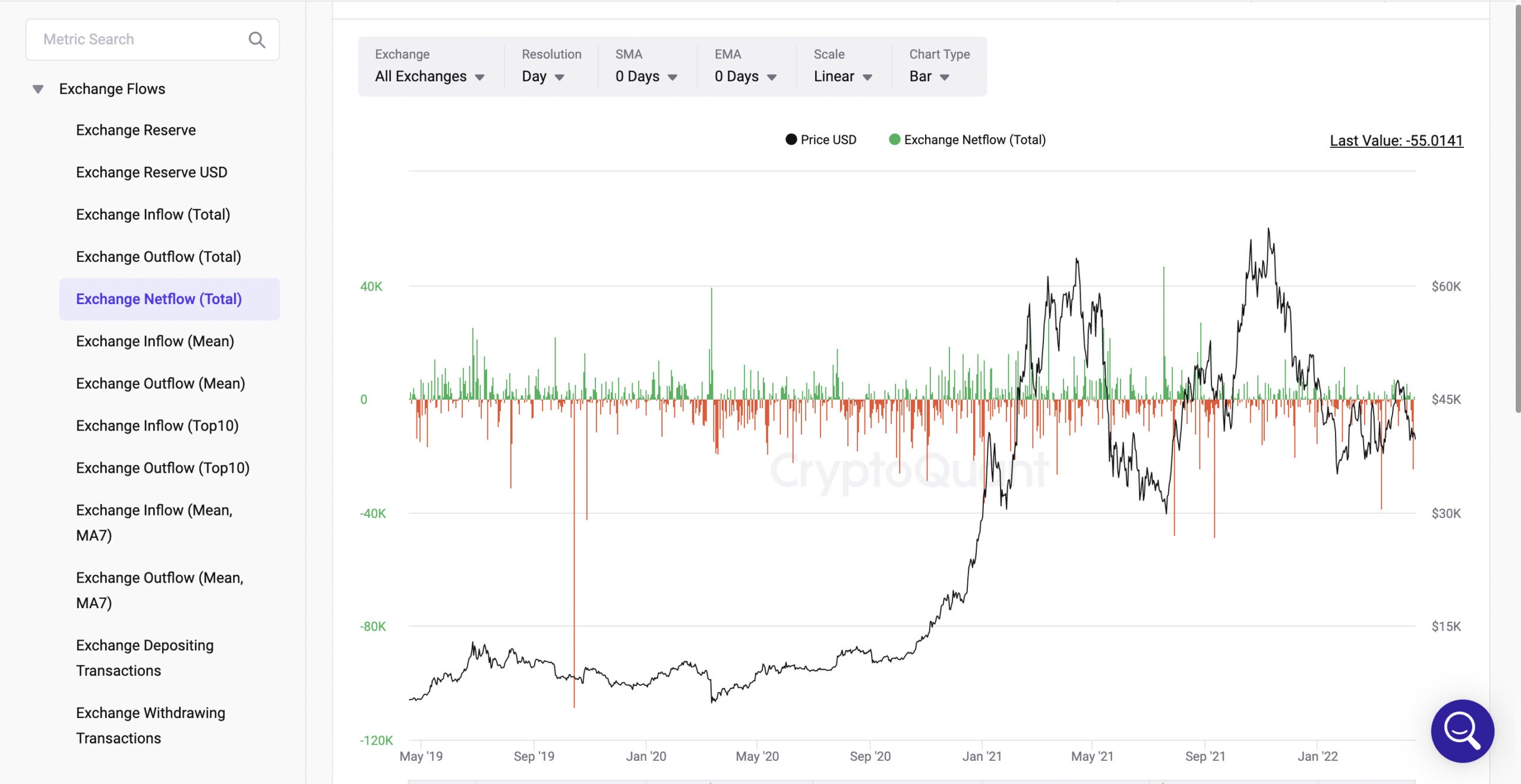 Exchange Netflow(Total)