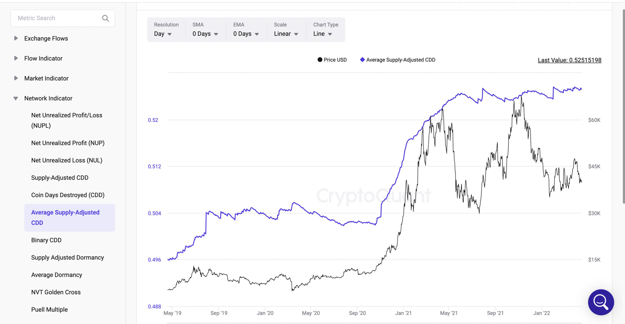 Average Supply-Asjusted CDD