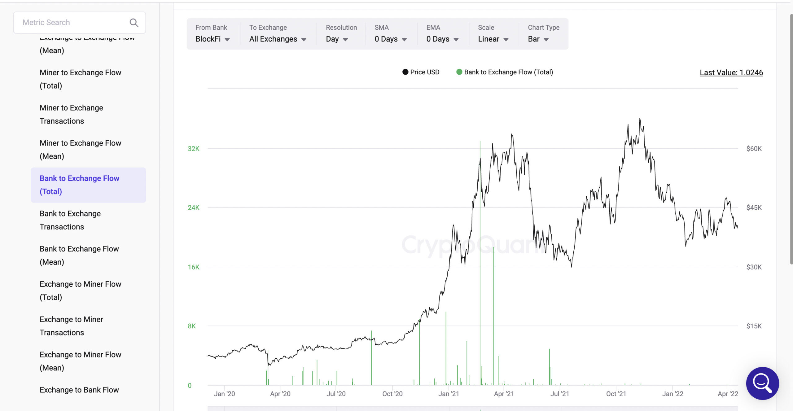 Bank to Exchange Flow(Total)