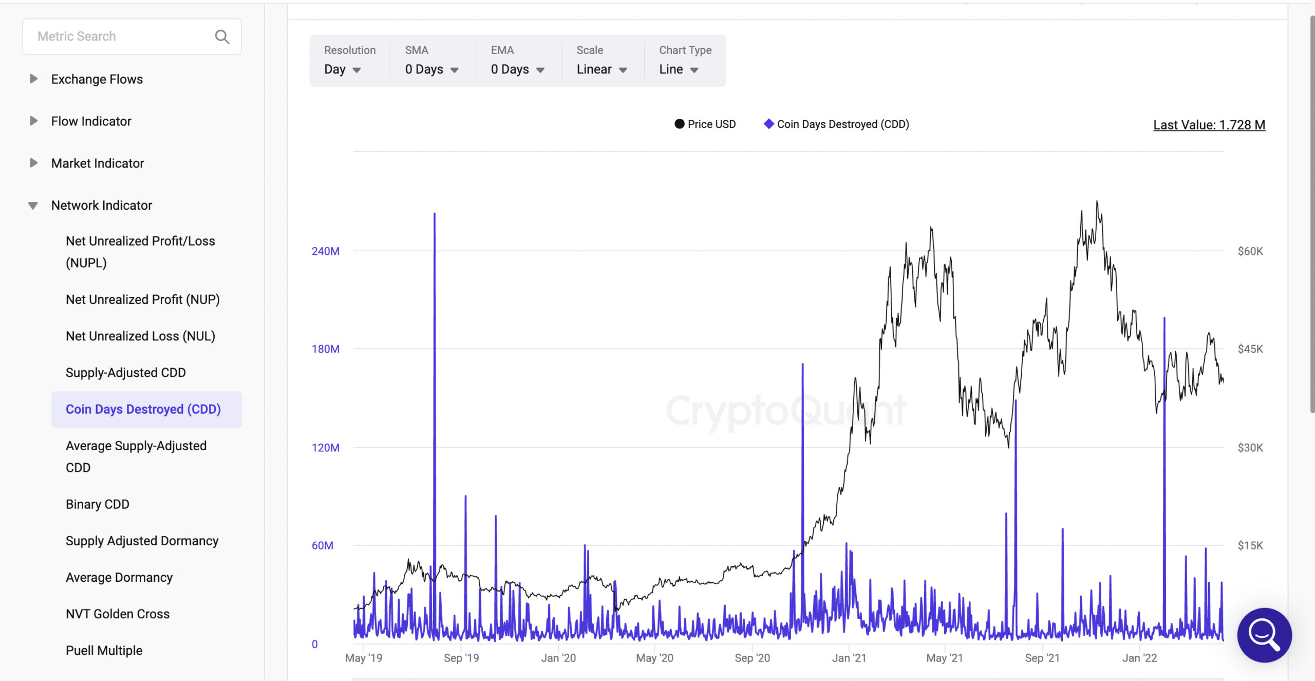 Coin Days Destroyed(CDD)