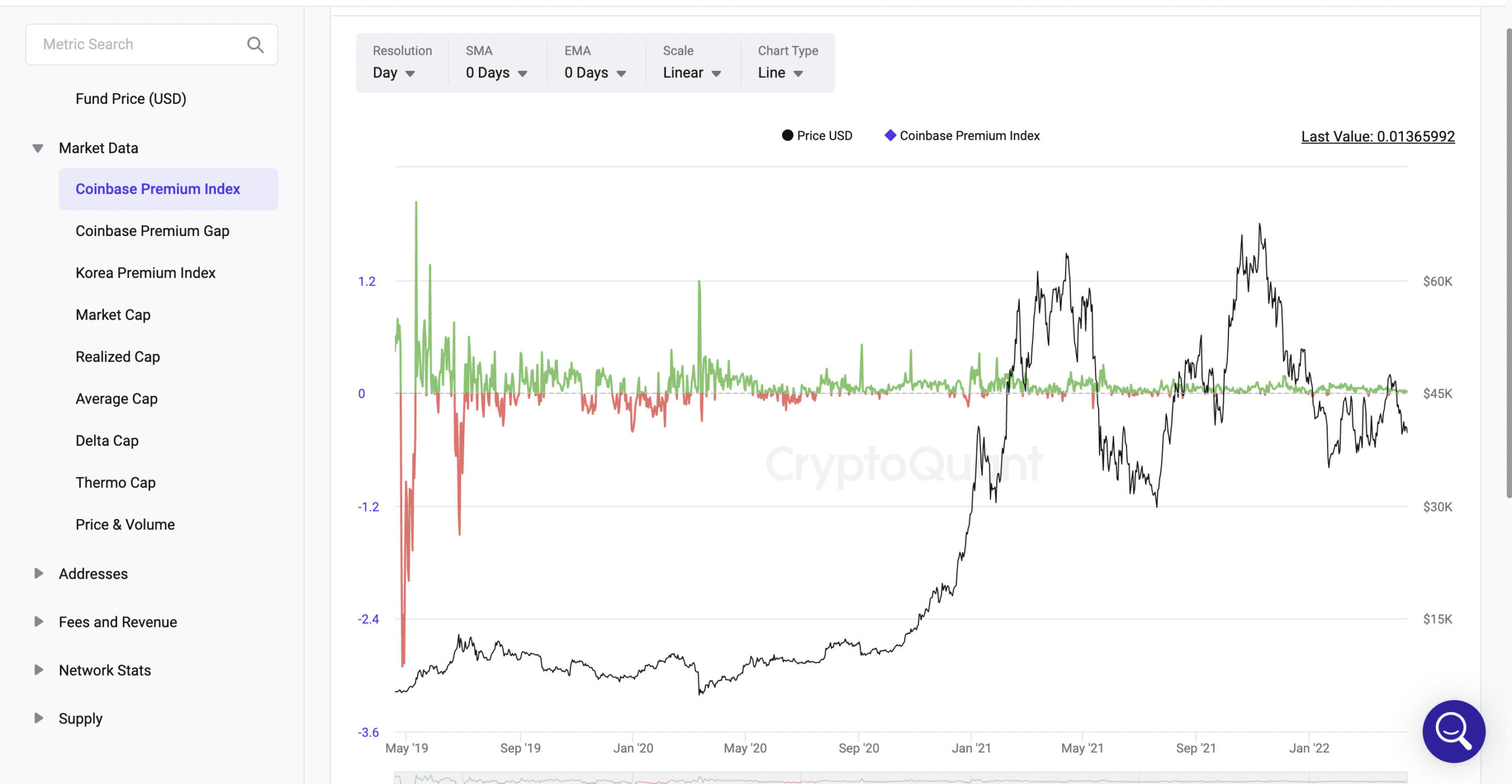 Coinbase Premium Index