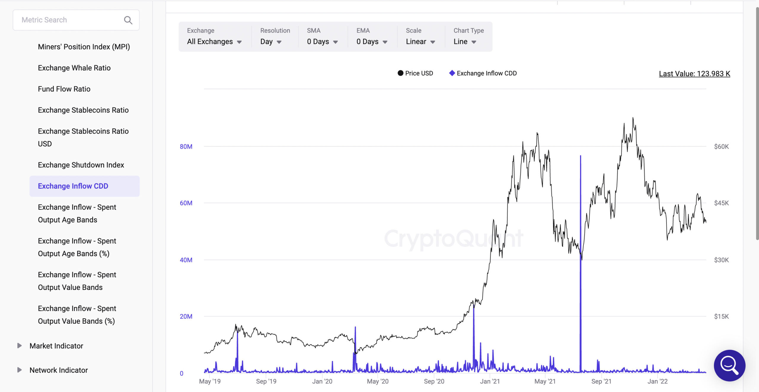 Exchange Inflow CDD