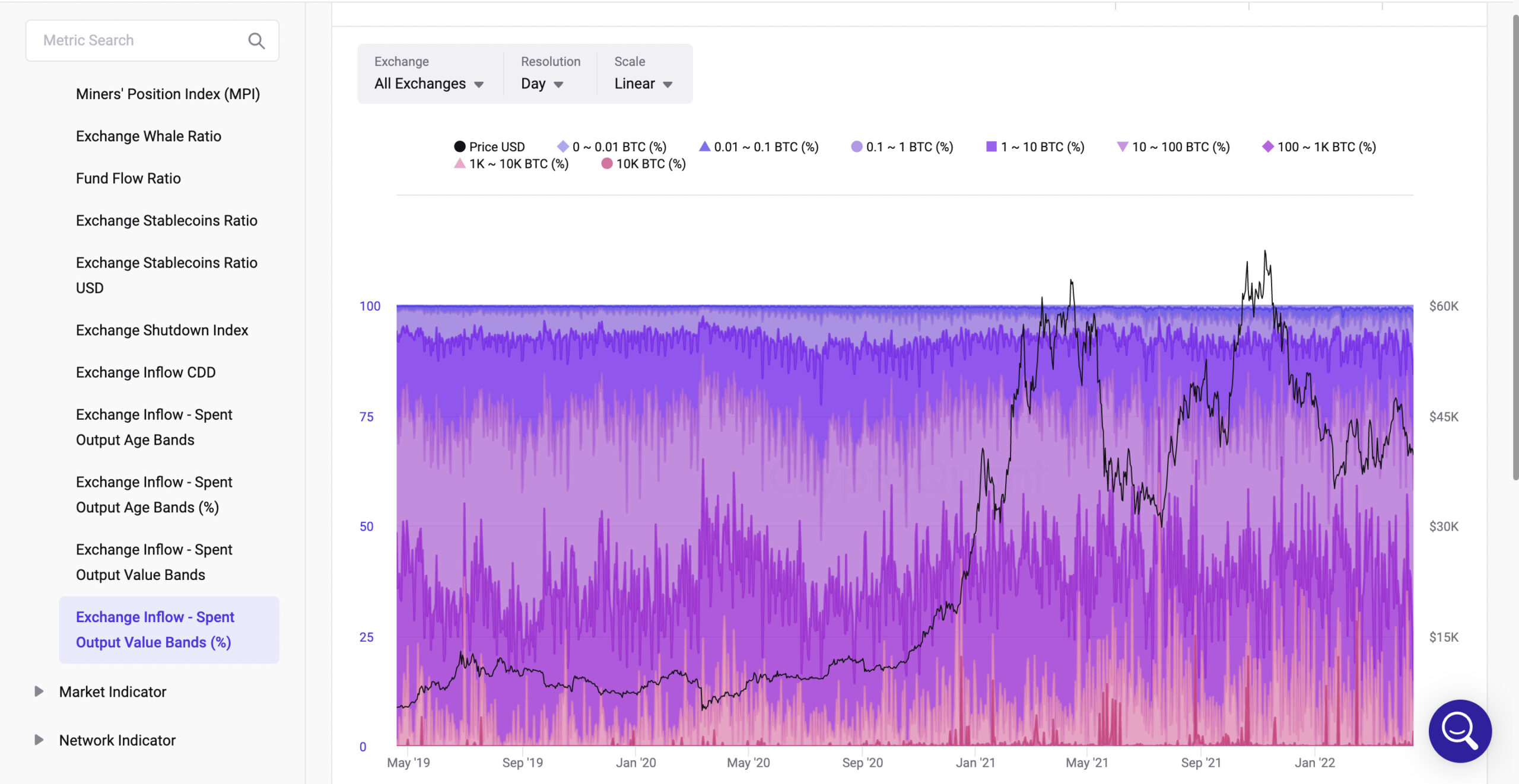 Exchange Inflow - Spent Output Value Bands(%)