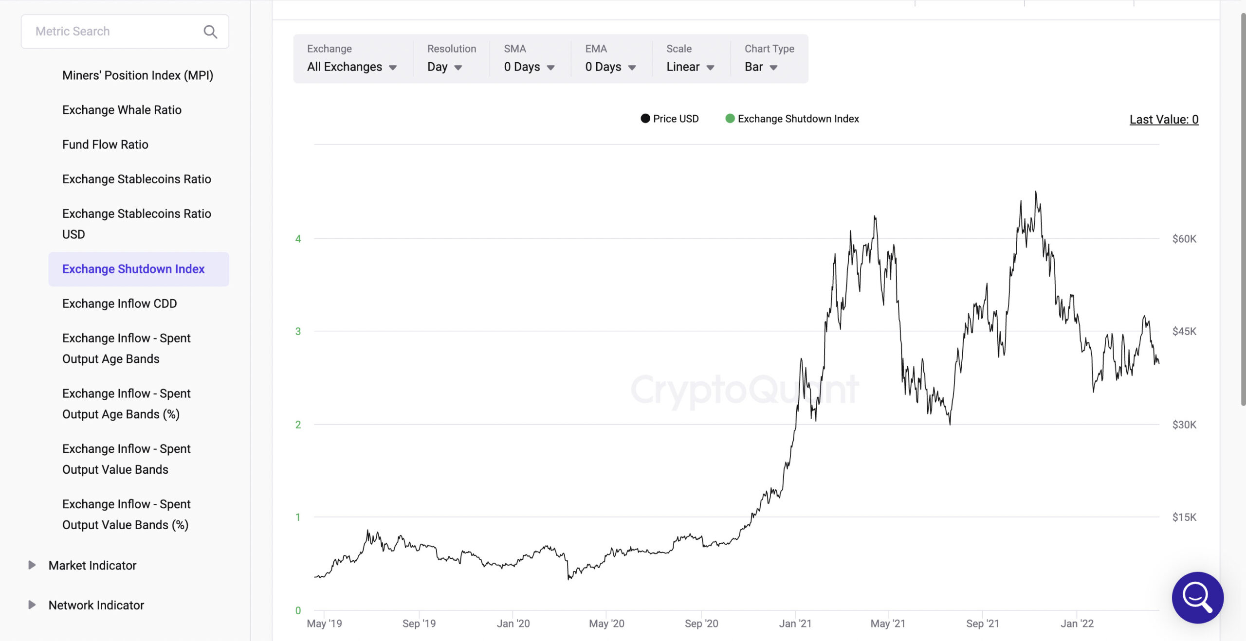 Exchange Shutdown Index