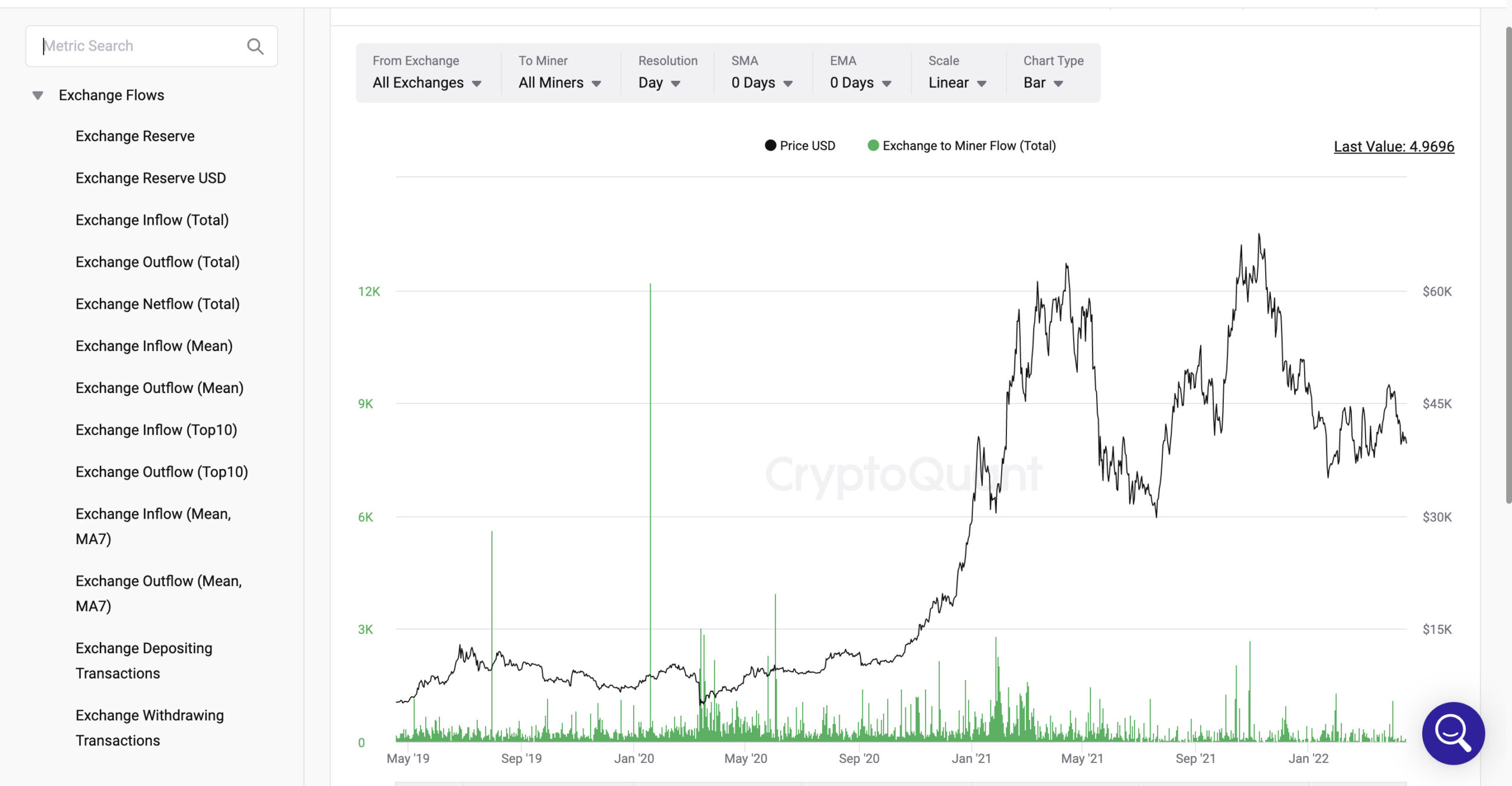 Exchange to Miner Flow(Total)