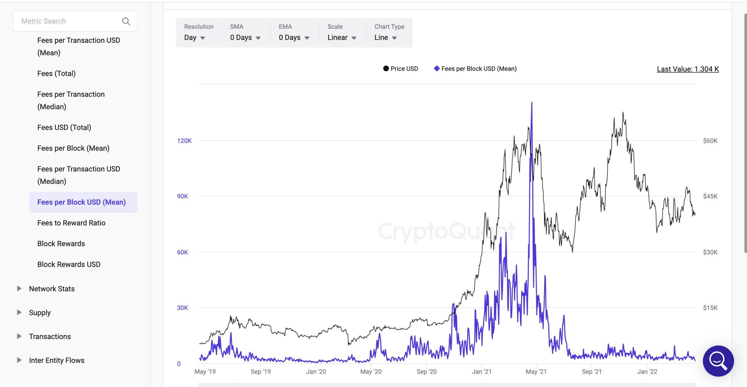 Fees per Block USD(Mean)