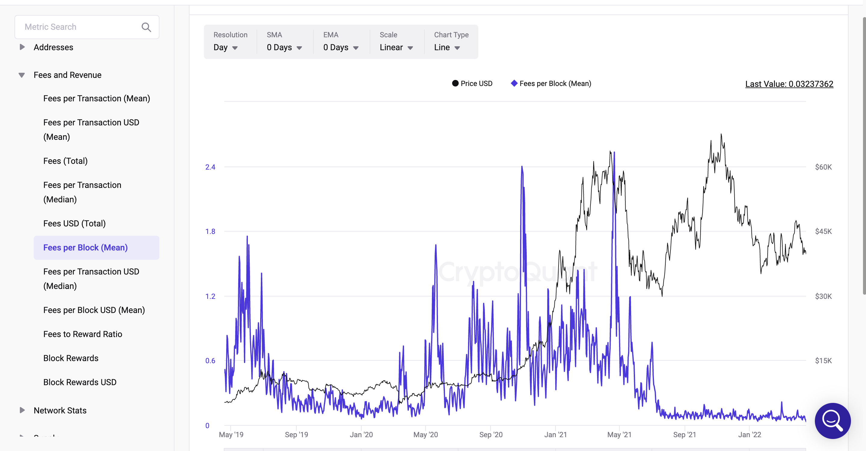 Fees per Block(Mean)