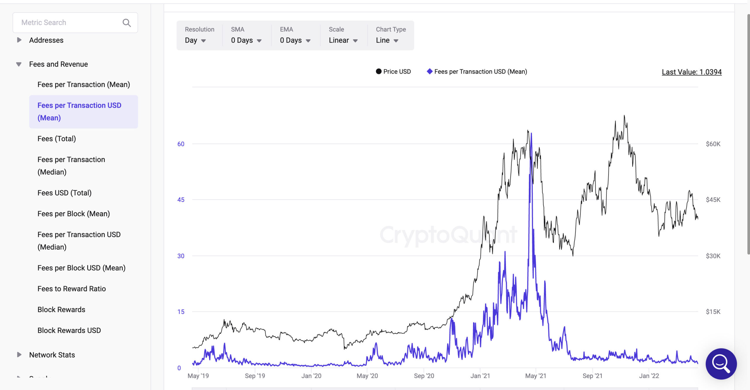 Fees per Transaction USD(Mean)