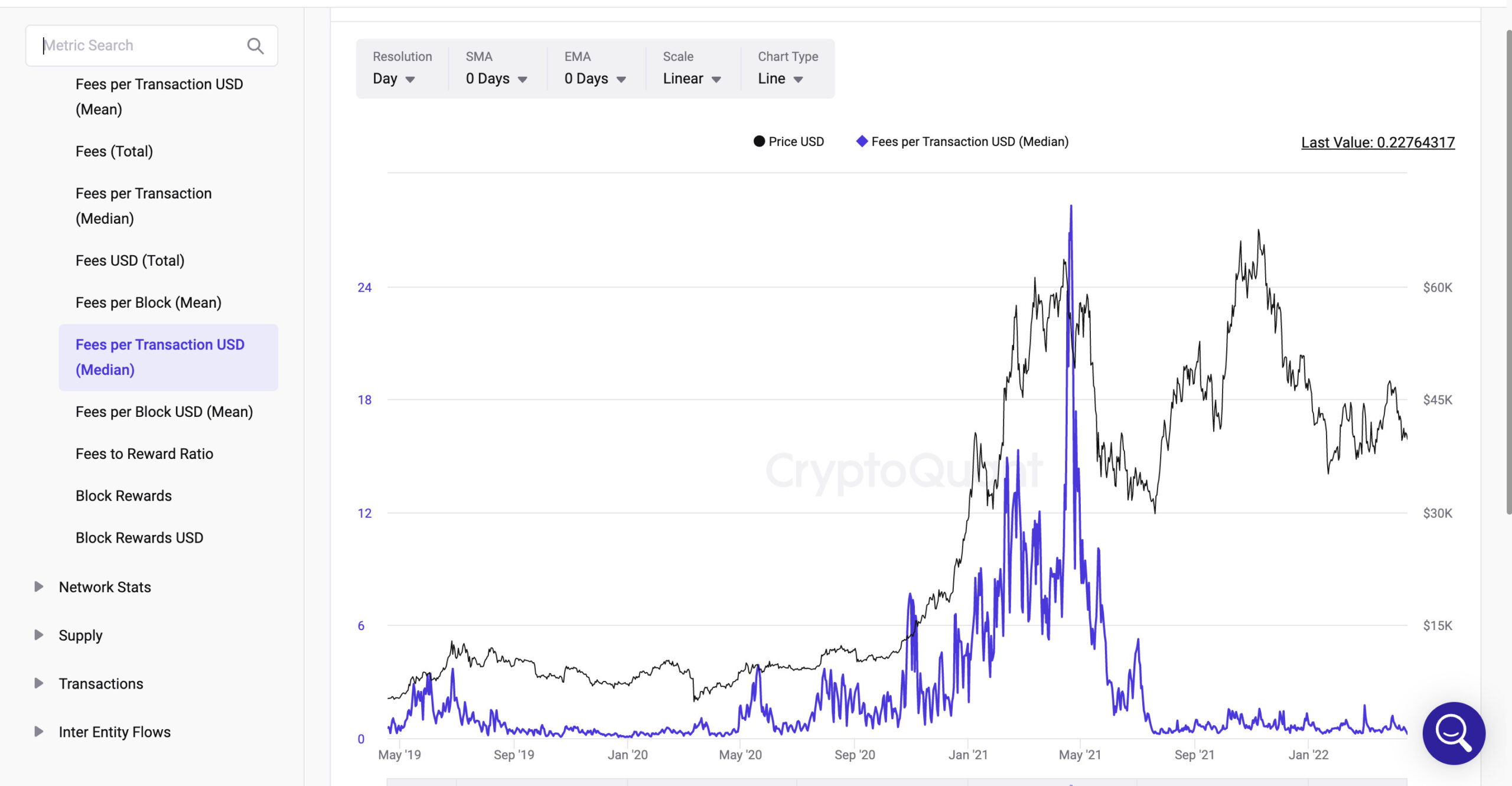 Fees per Transaction USD(Median)