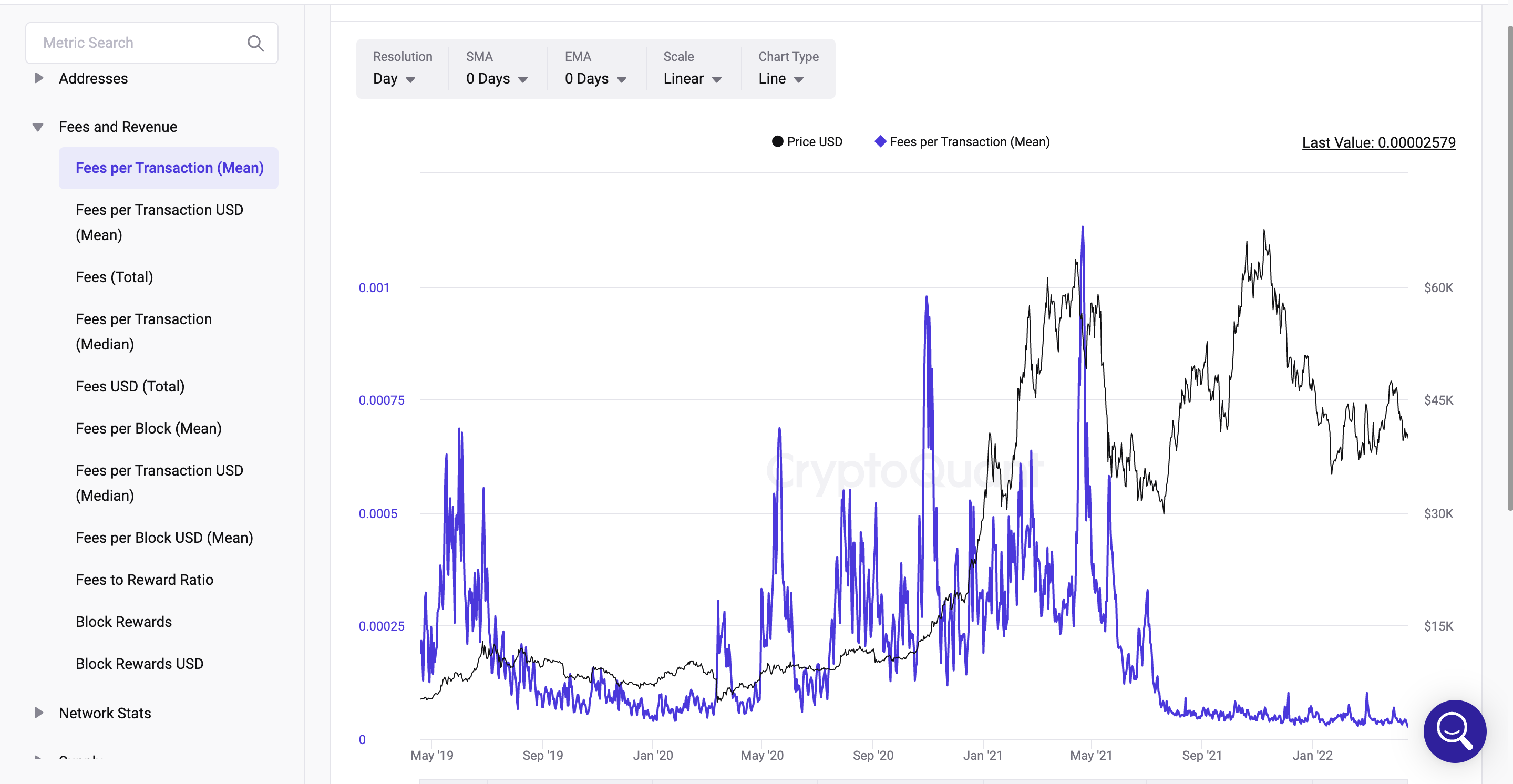 Fees per Transaction(Mean)