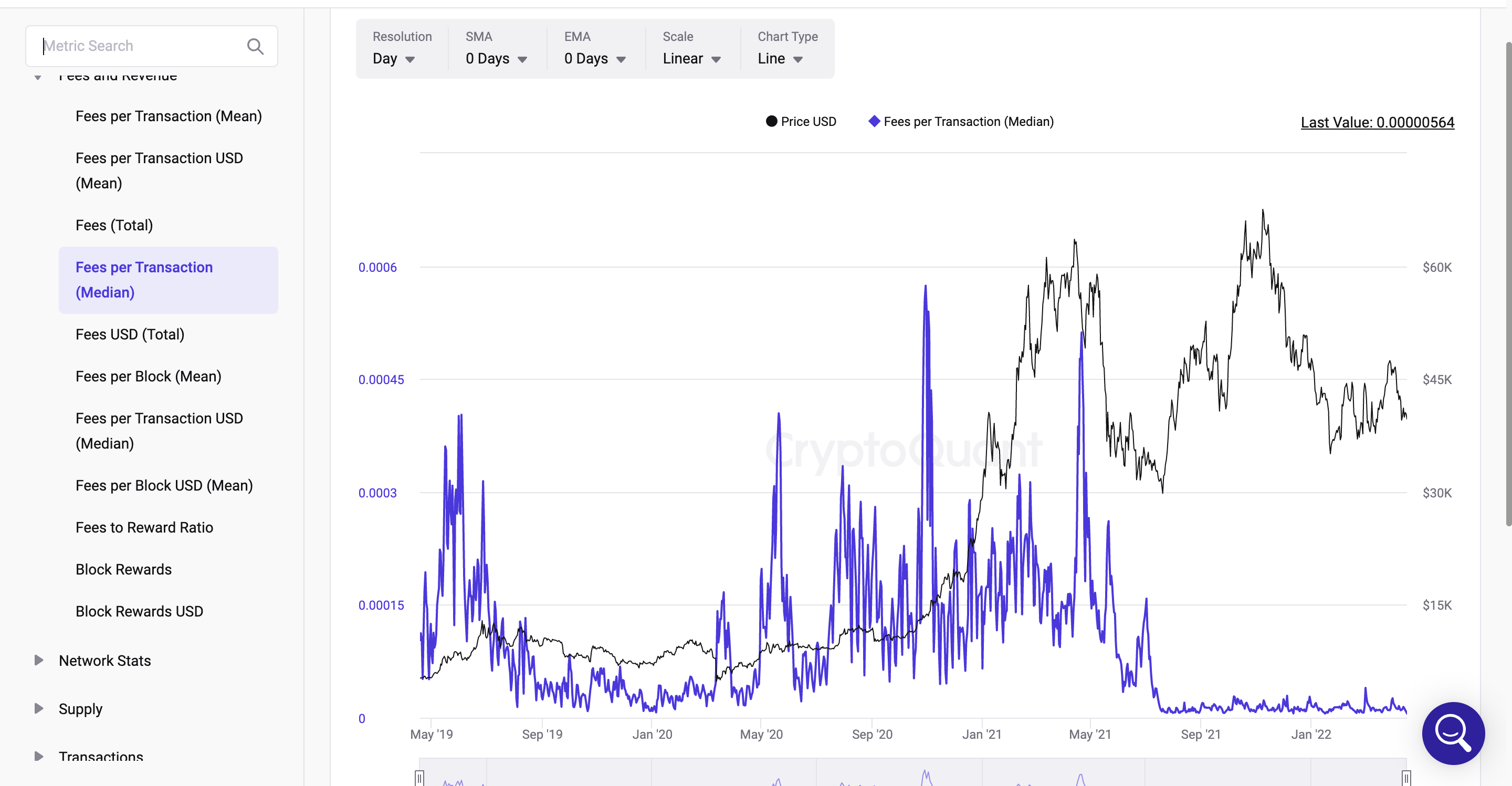 Fees per Transaction(Median)