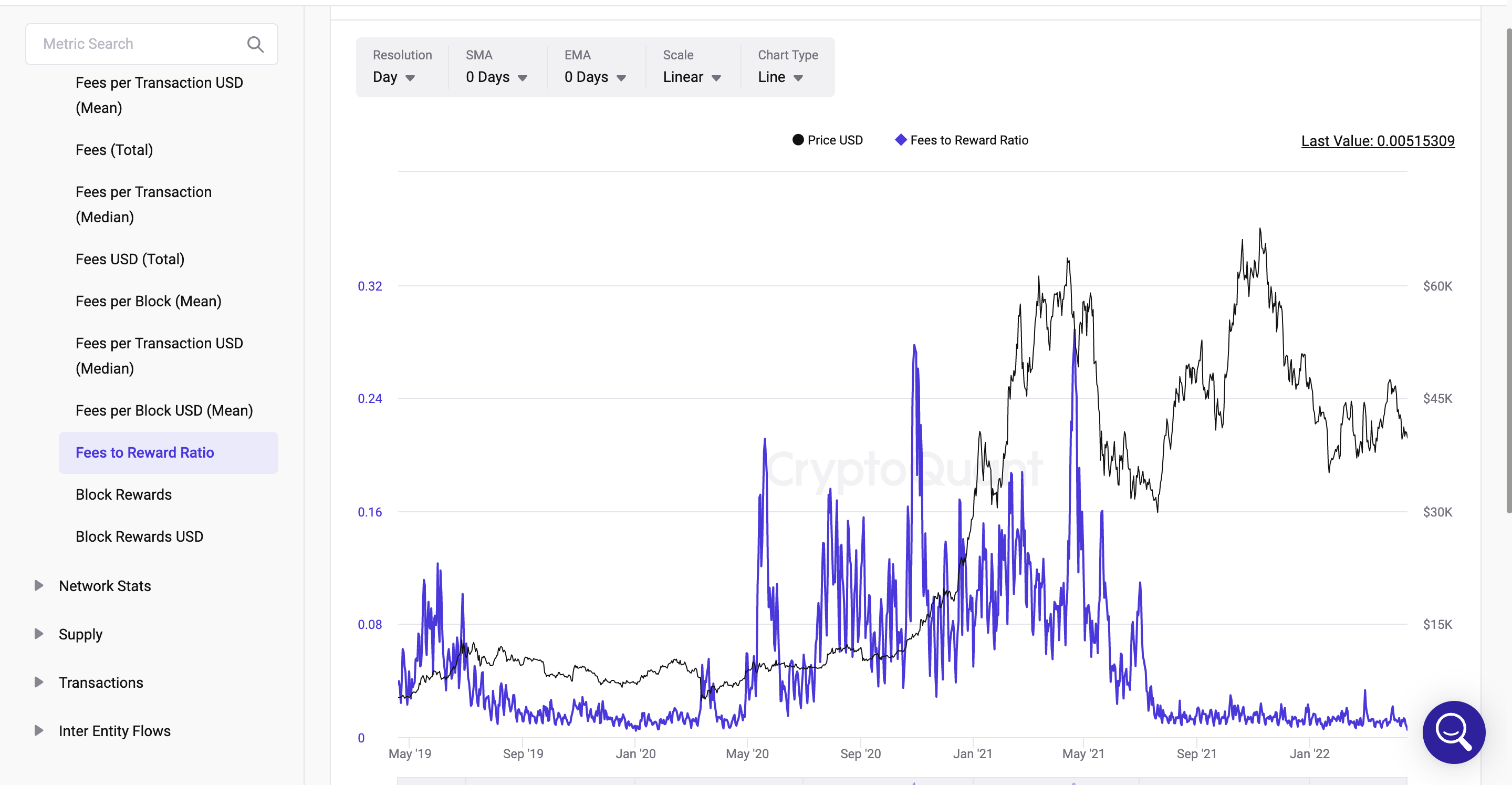 Fees to Reward Ratio