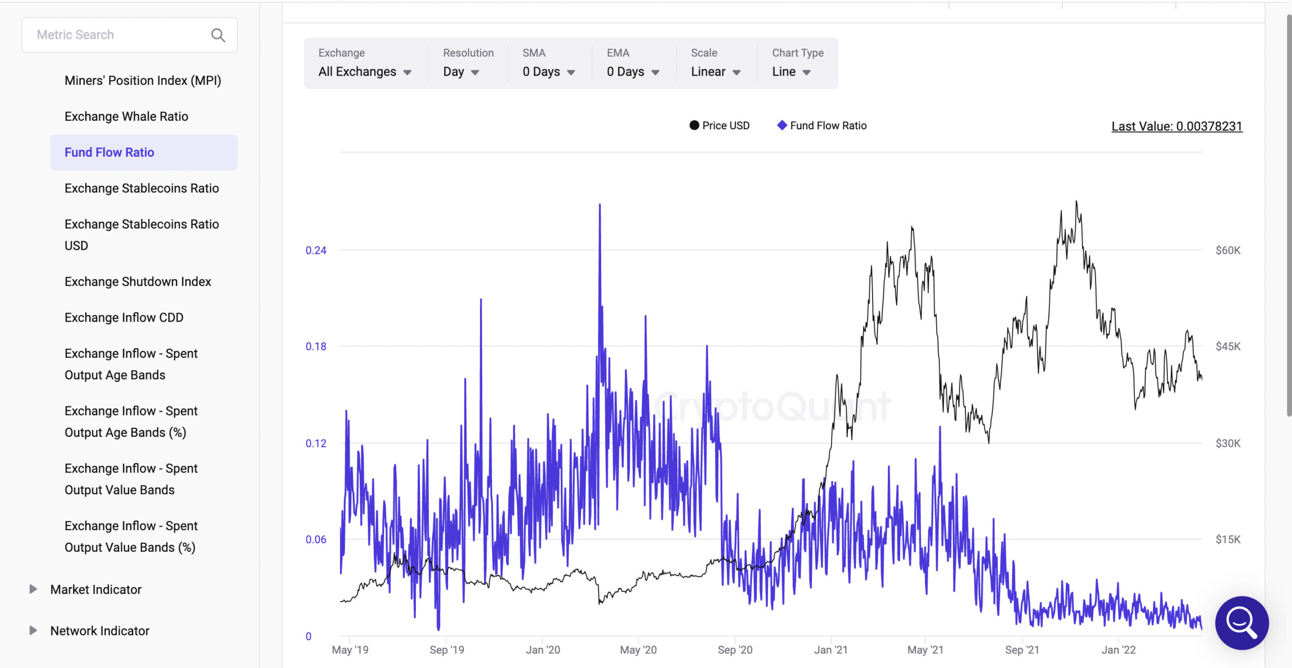 Fund Flow Ratio