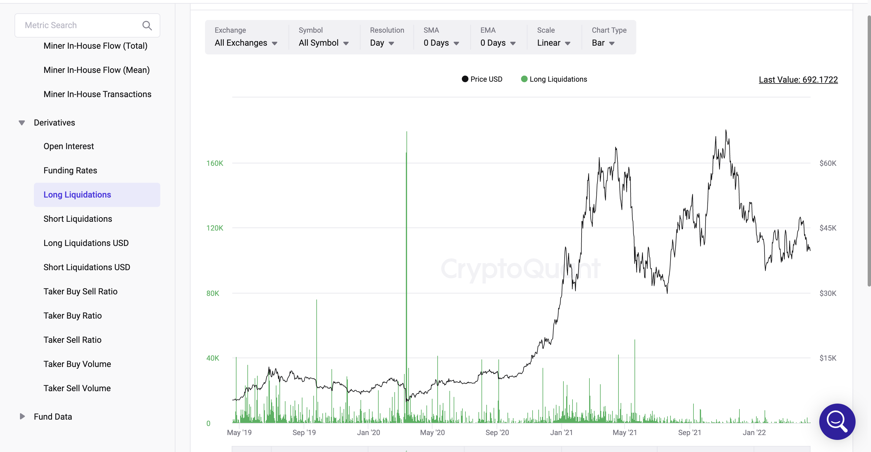 Long Liquidations