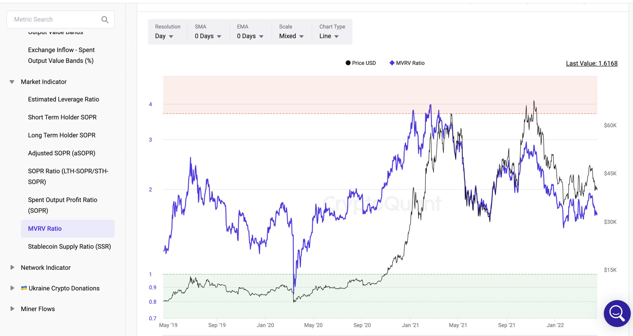 MVRV Ratio