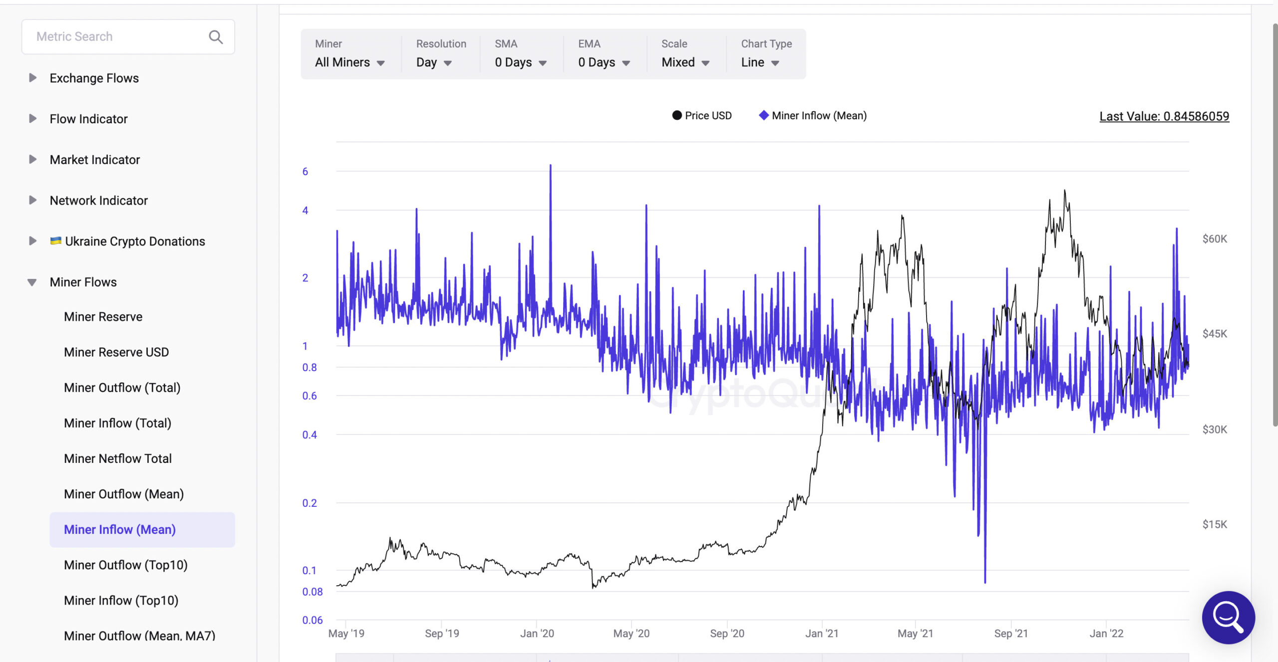 Miner Inflow(Mean)