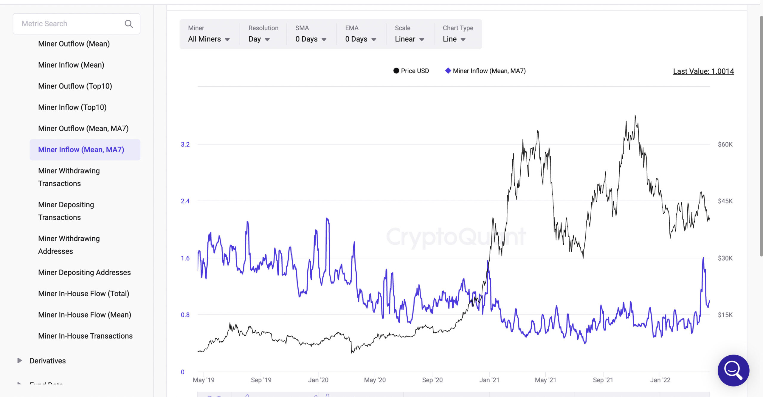 Miner Inflow(Mean,MA7)