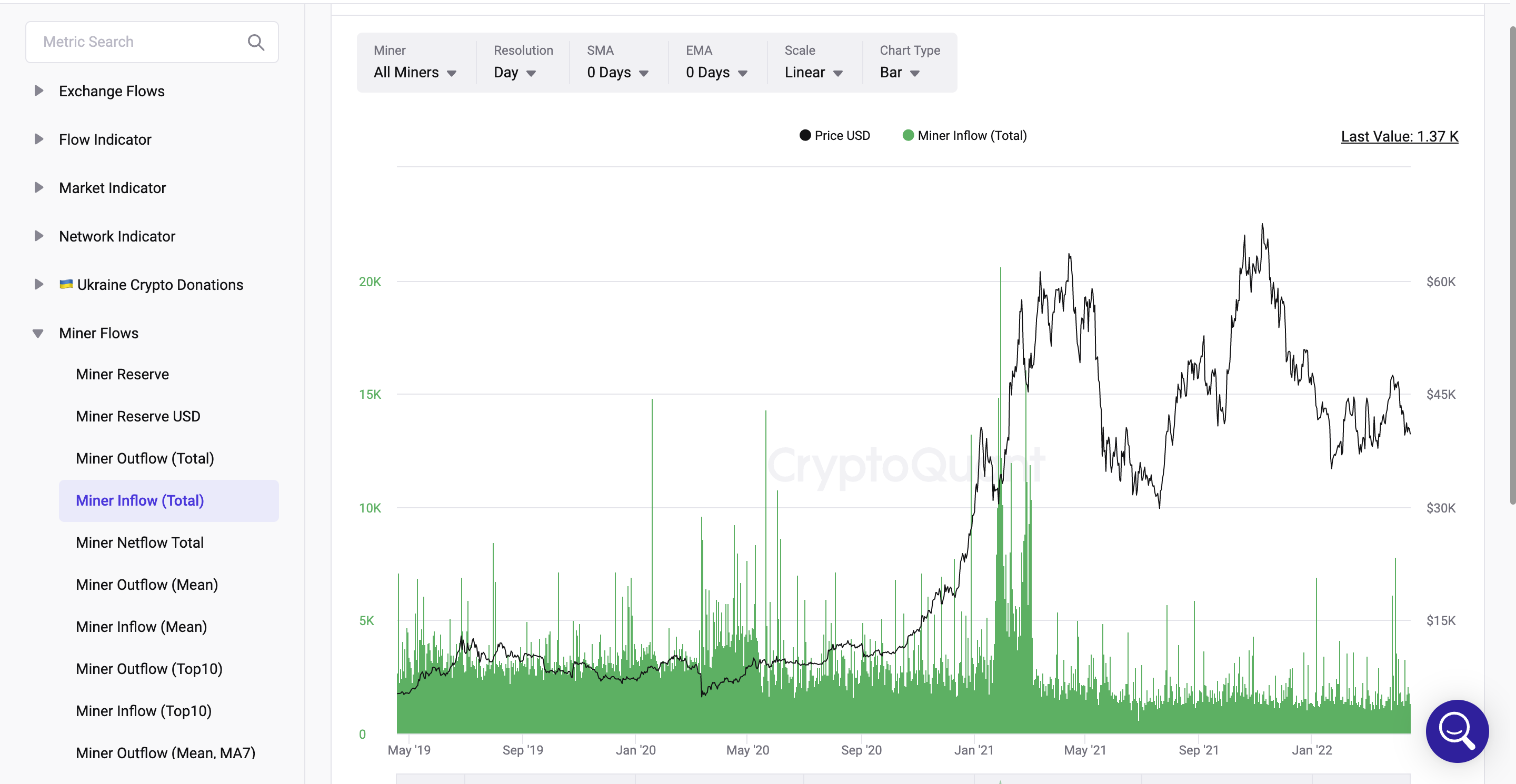 Miner Inflow(Total)