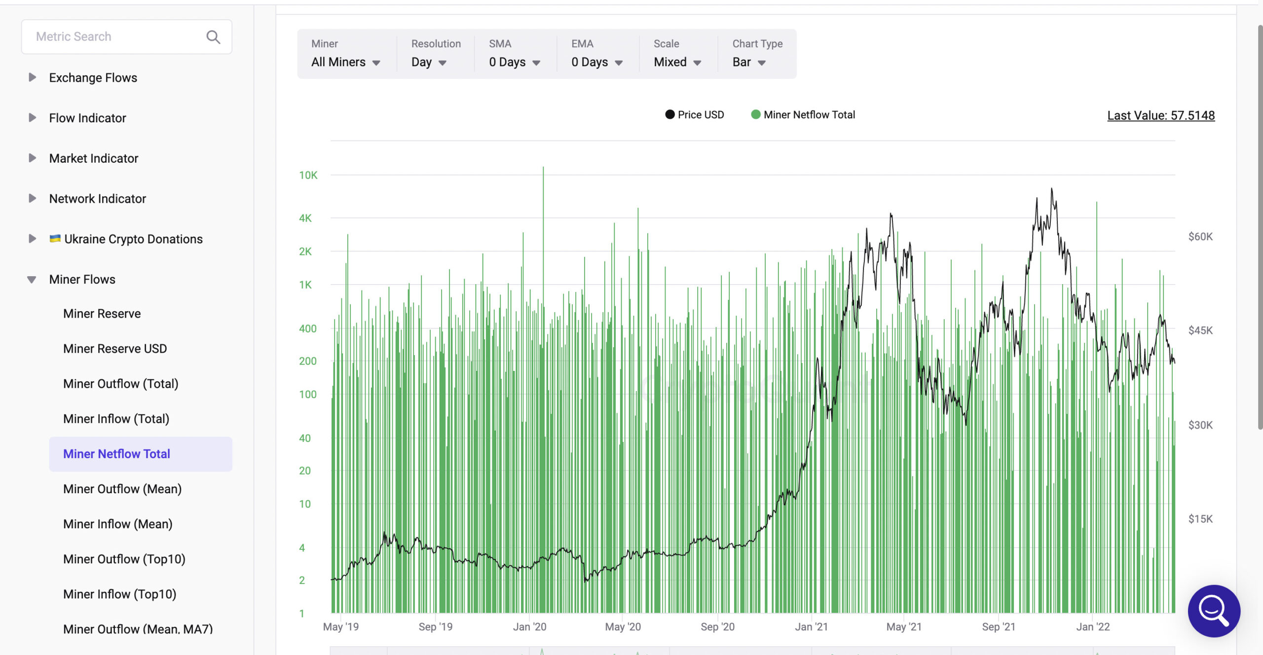 Miner Netflow Total