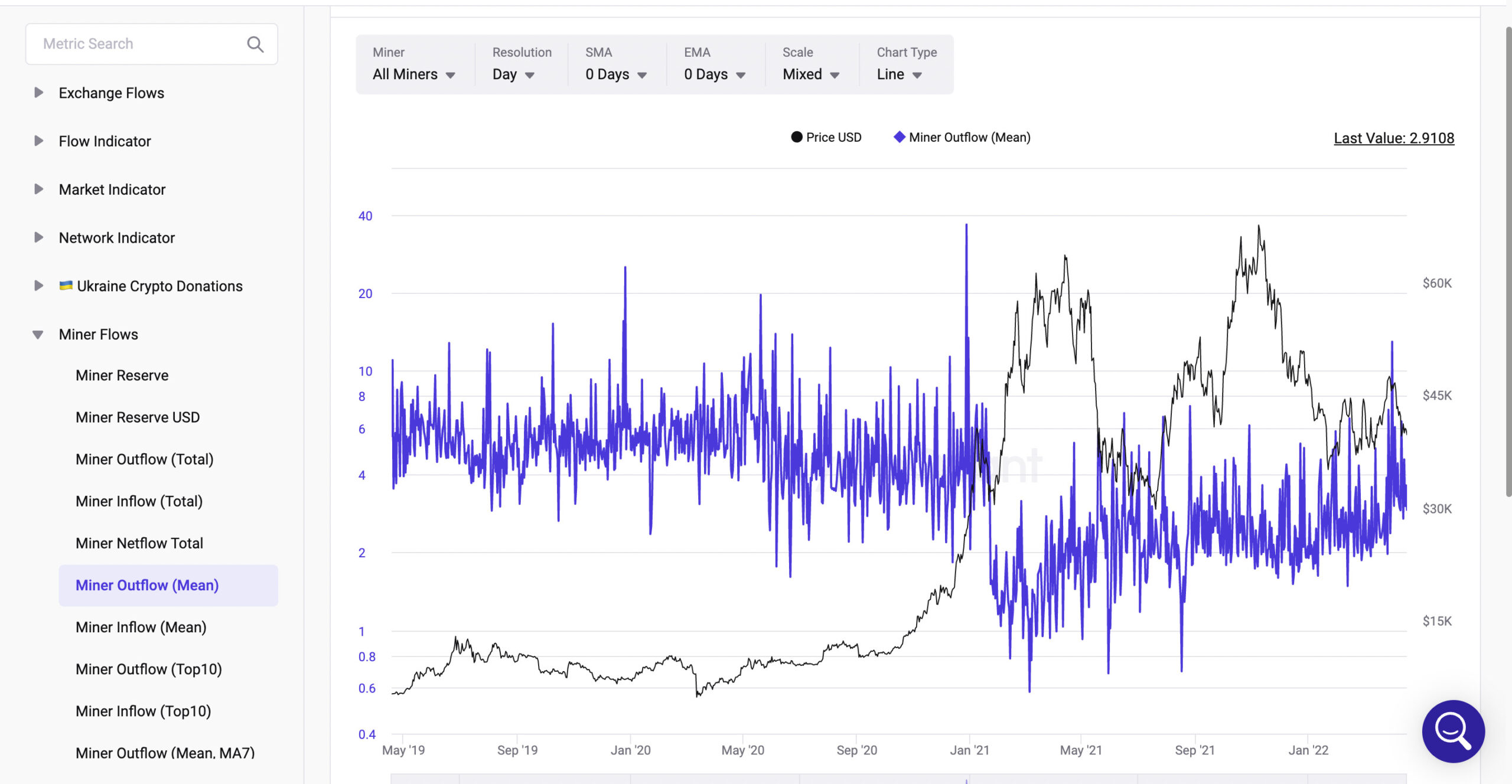 Miner Outflow(Mean)