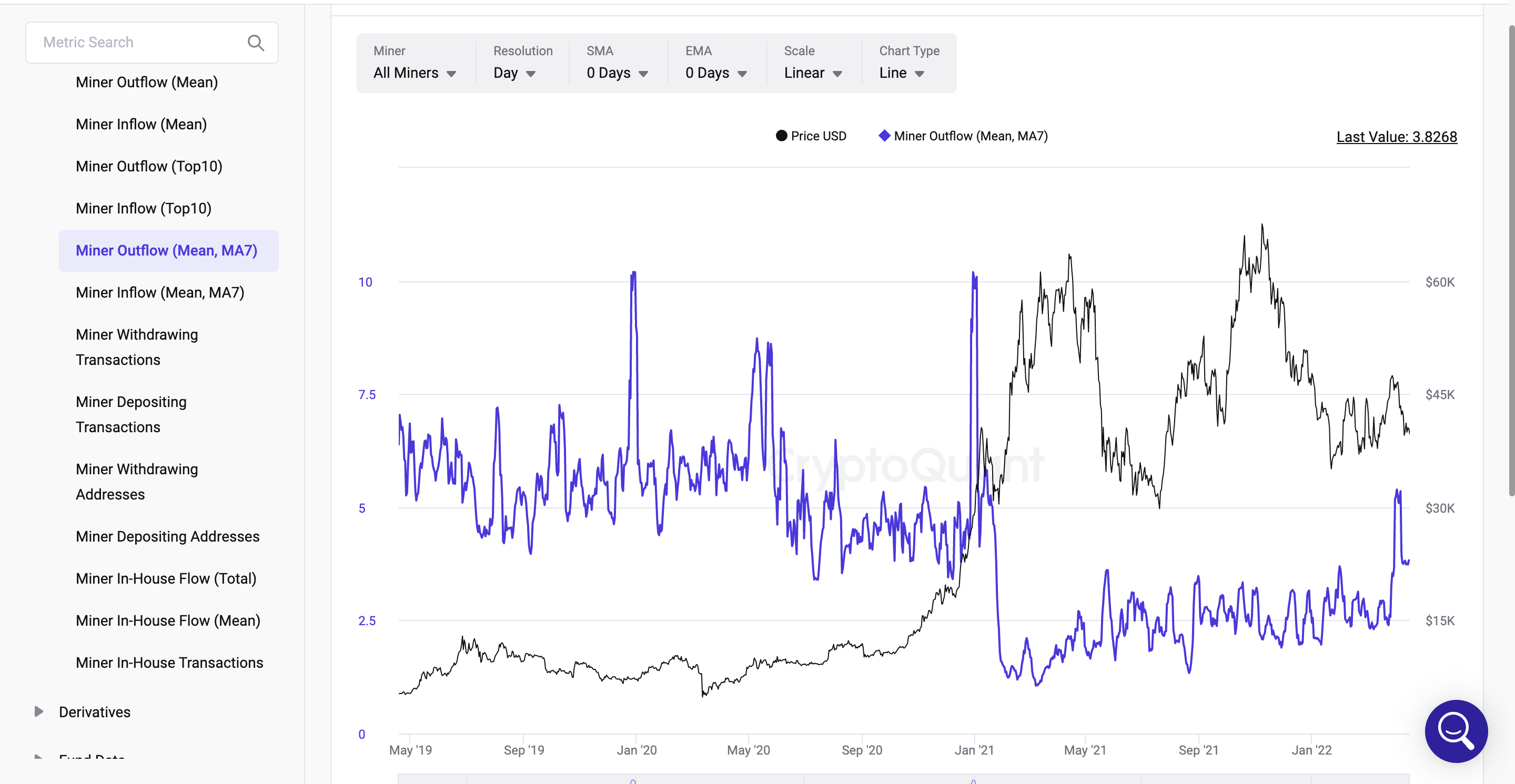 Miner Outflow(Mean,MA7)