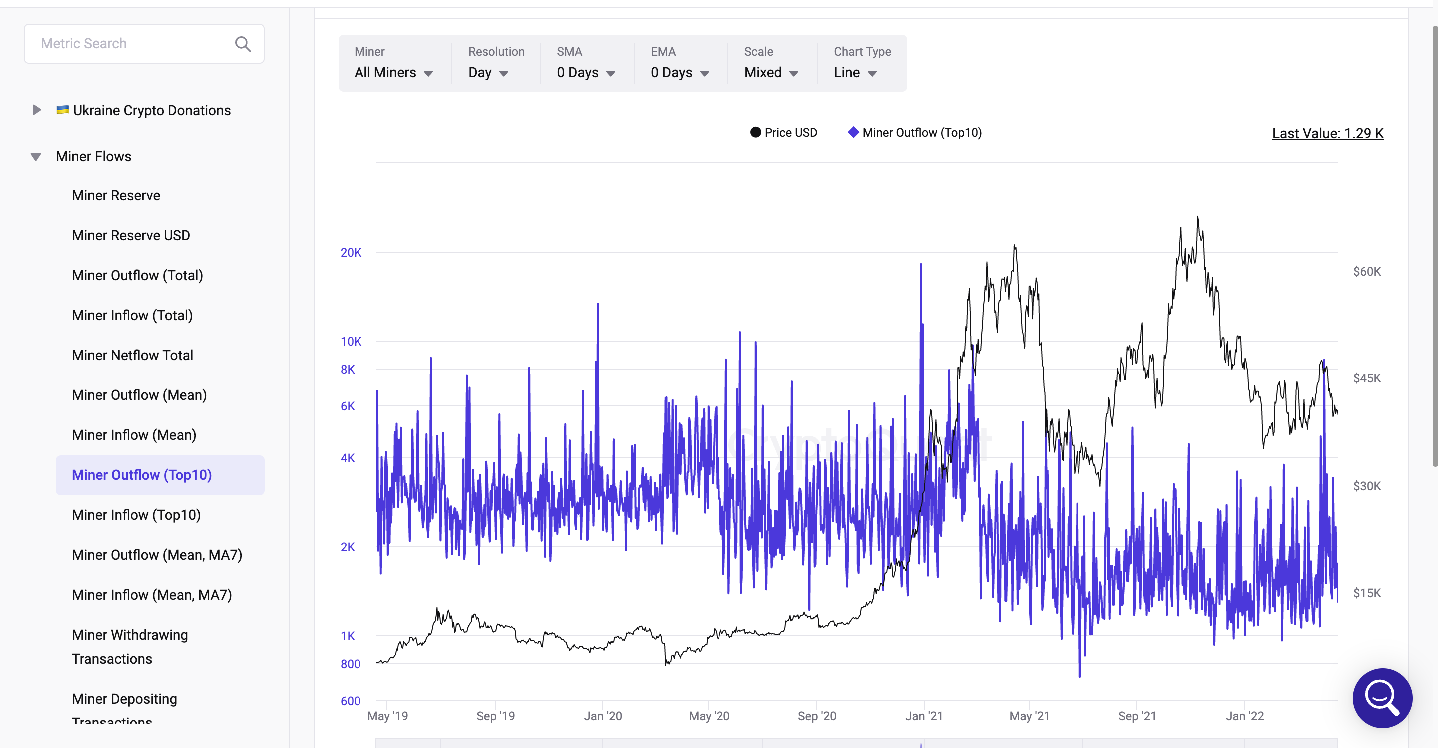 Miner Outflow(Top10)