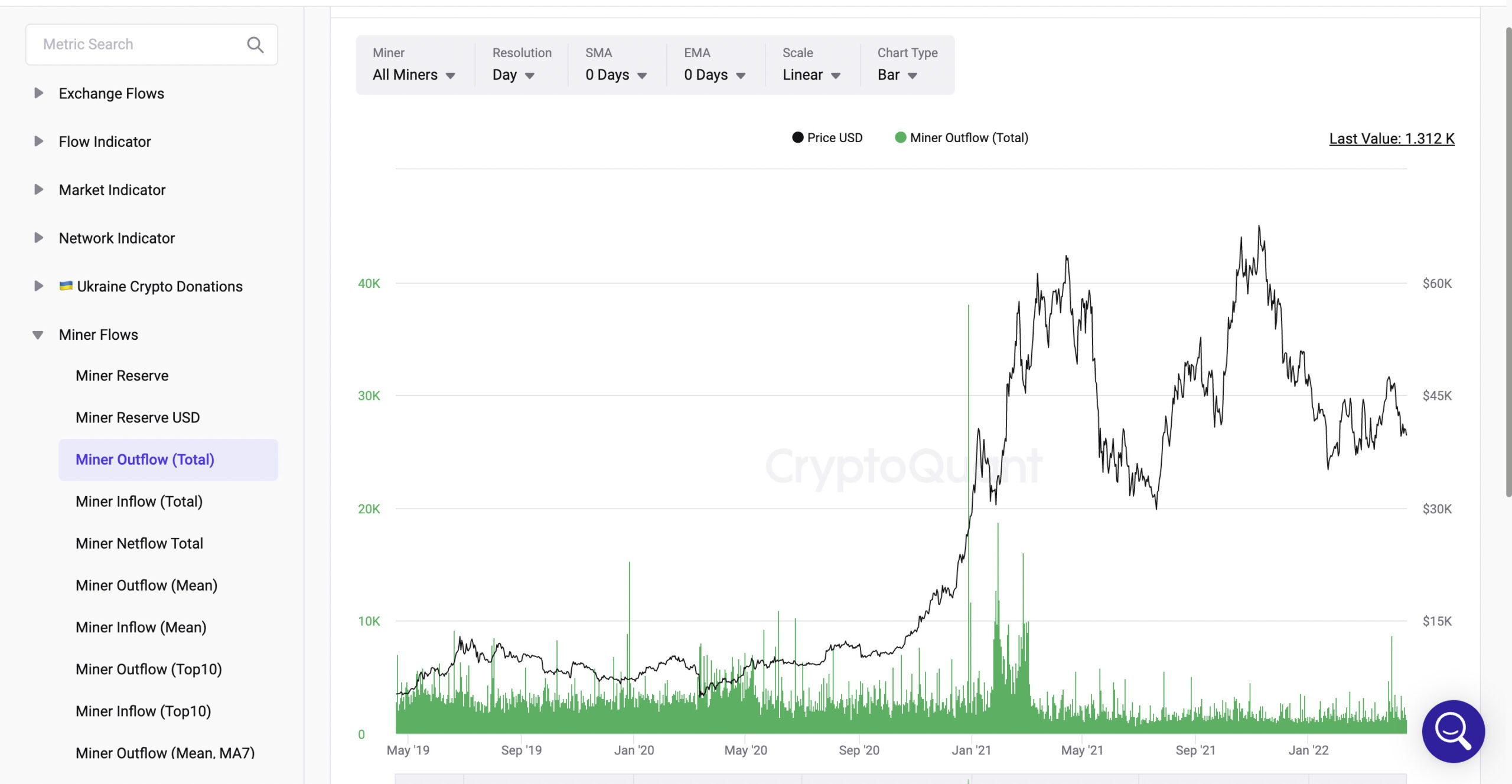 Miner Outflow(Total)