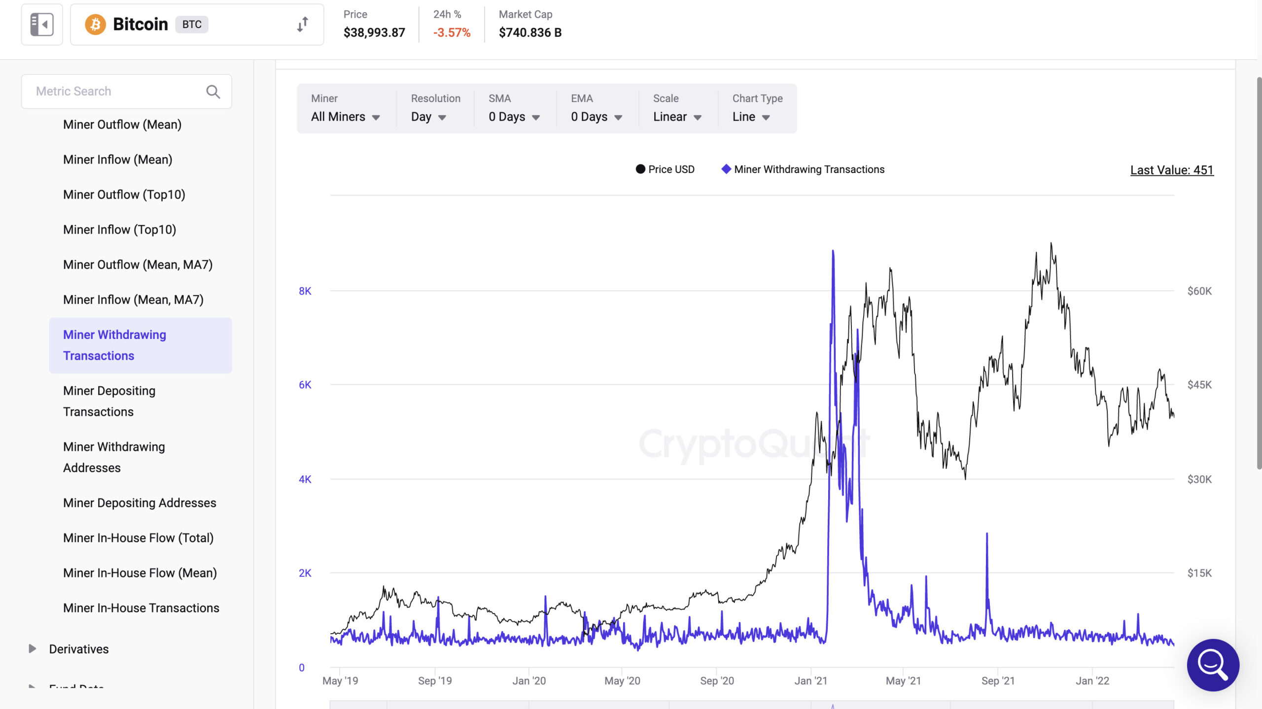 Miner Withdrawing Transactions