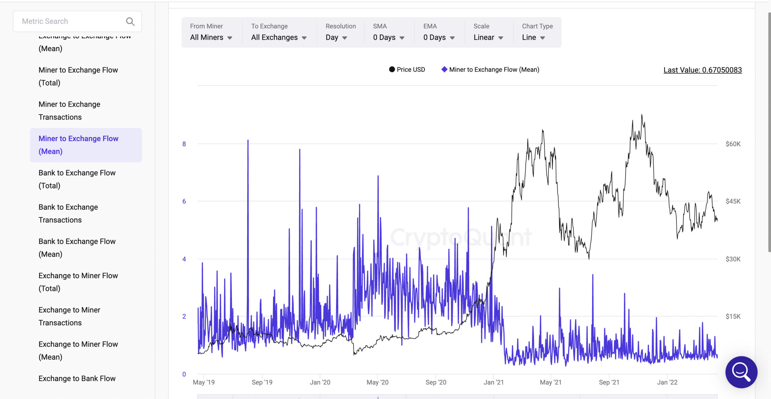 Miner to Exchange Flow(Mean)