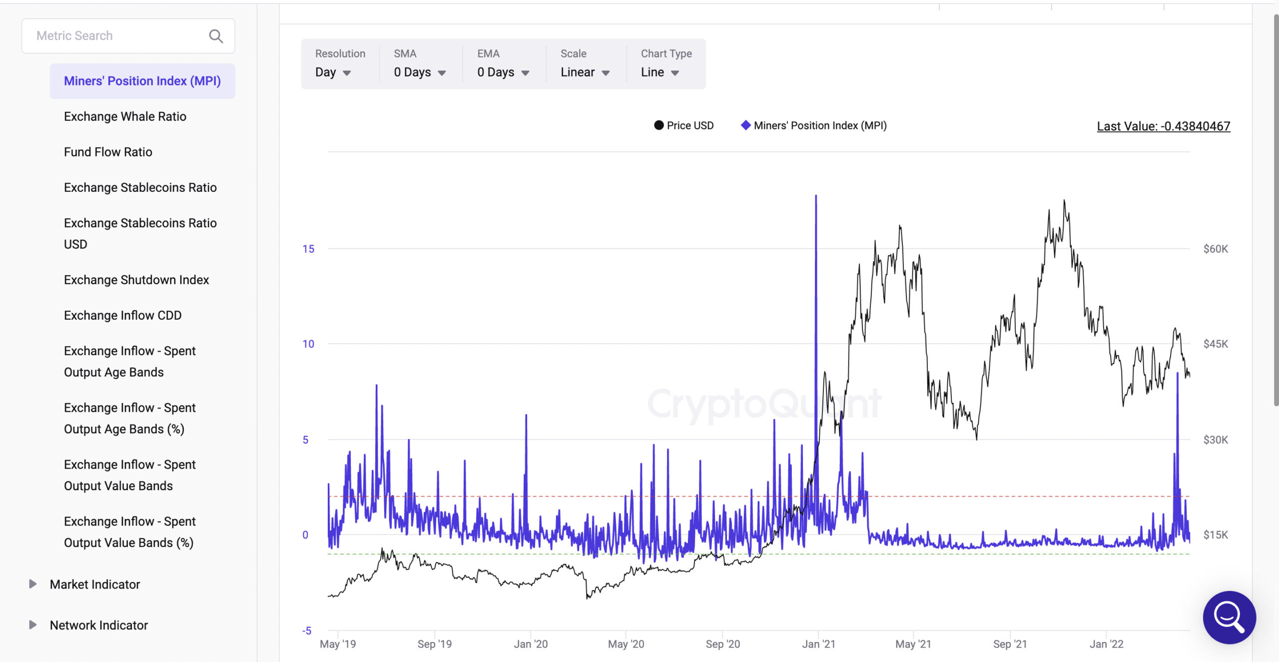 Miners'Position Index(MPI)