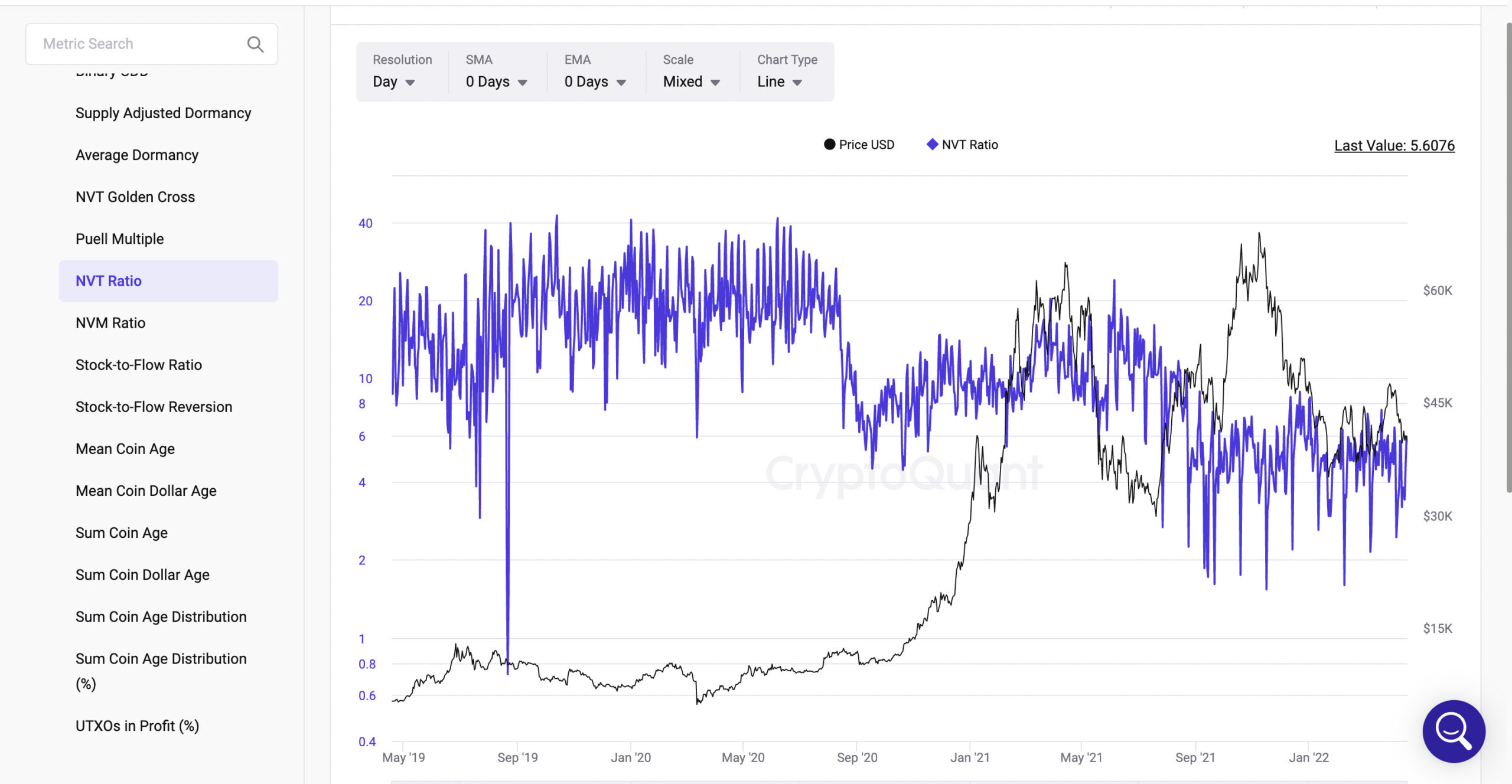 NVT Ratio