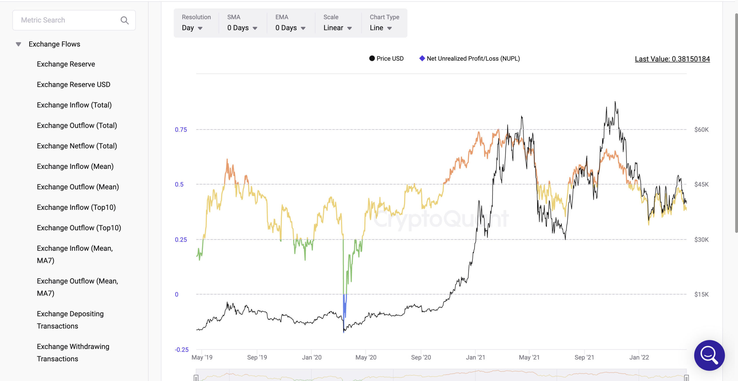 Net Unrealized Profit/Loss(NUPL)