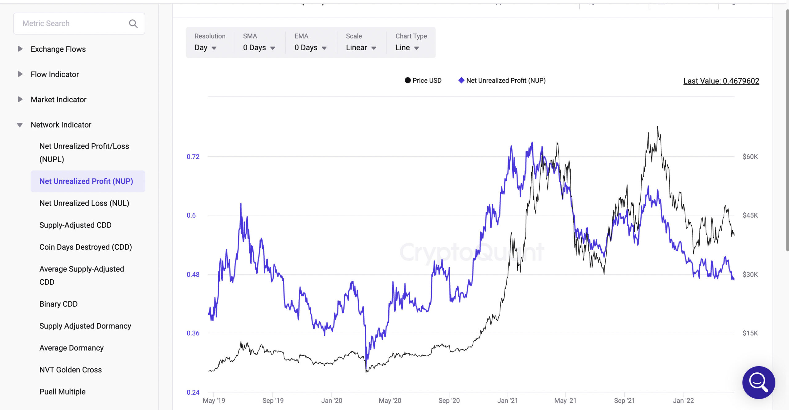 Net Unrealized Profit(NUP)