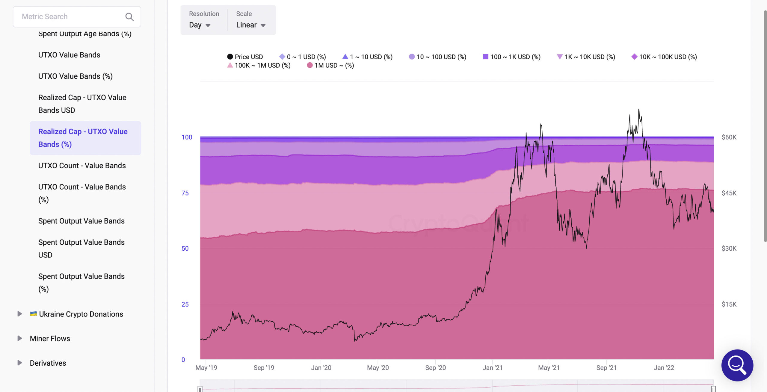 Realized Cap - UTXO Value Bands(%)