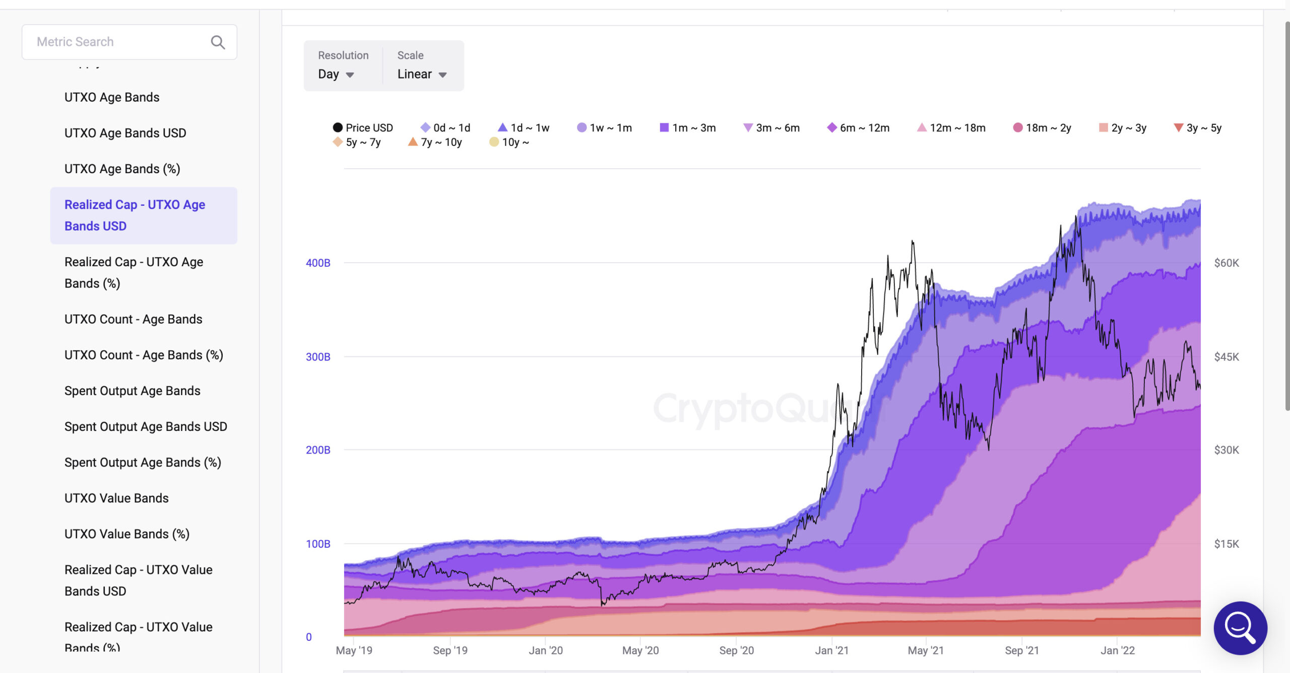 Realozed Cap - UTXO Age Bands USD