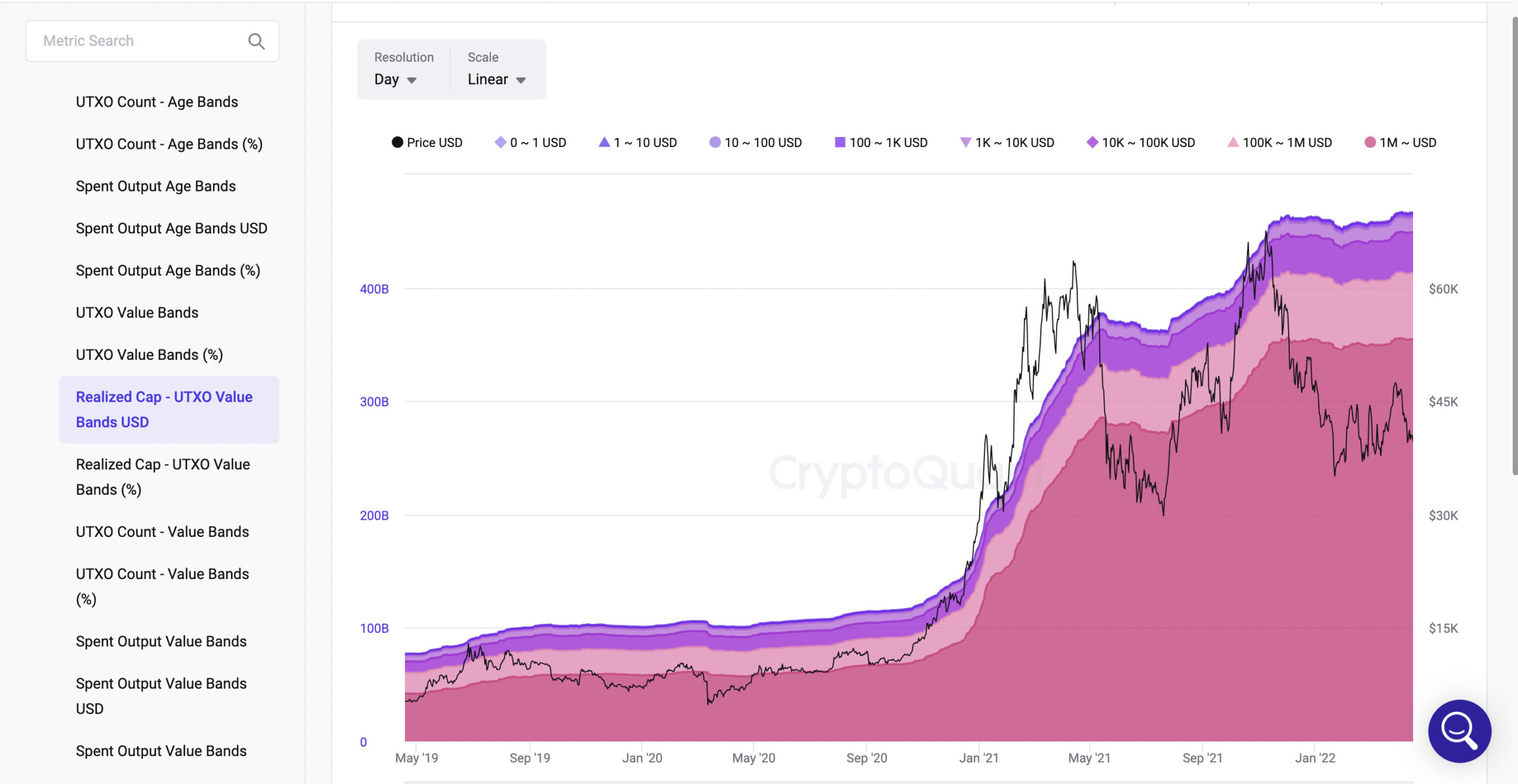 Realozed Cap - UTXO Value Bands USD