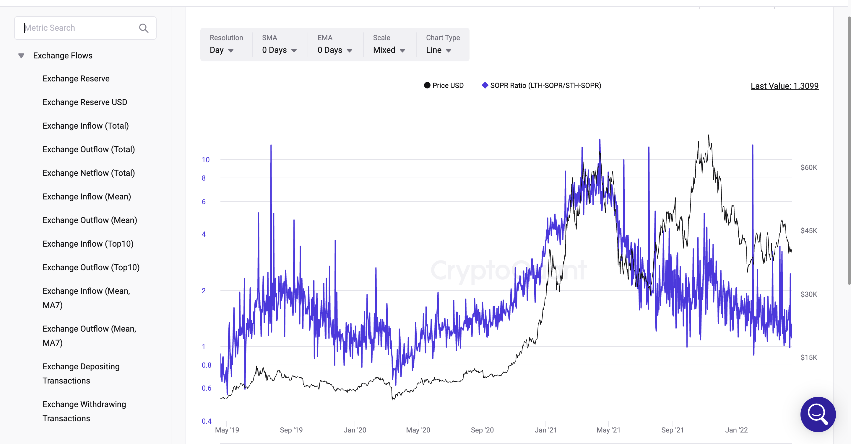 SOPR Ratio(LHT-SOPR/STH-SOPR)