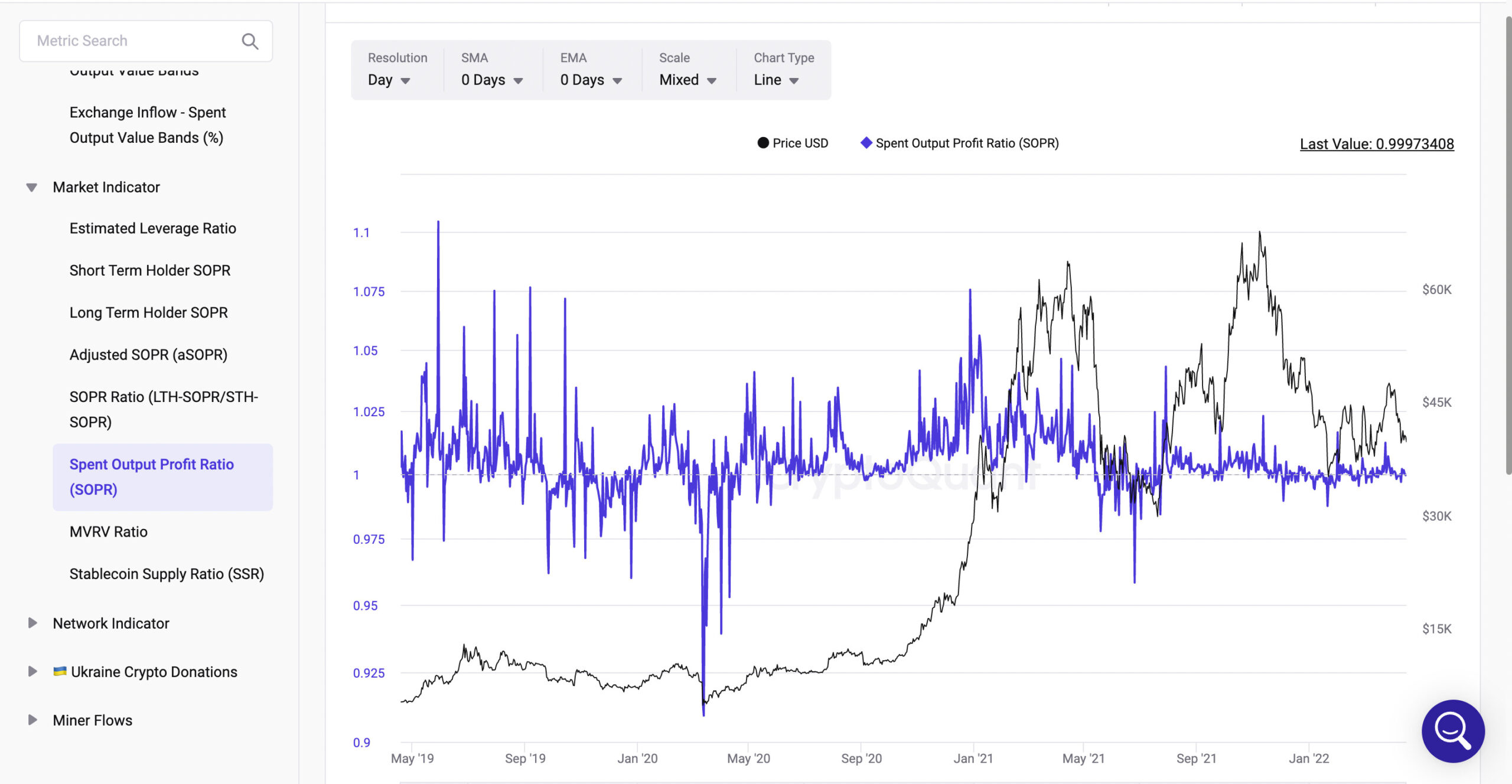 Spent Output Profit Ratio(SOPR)