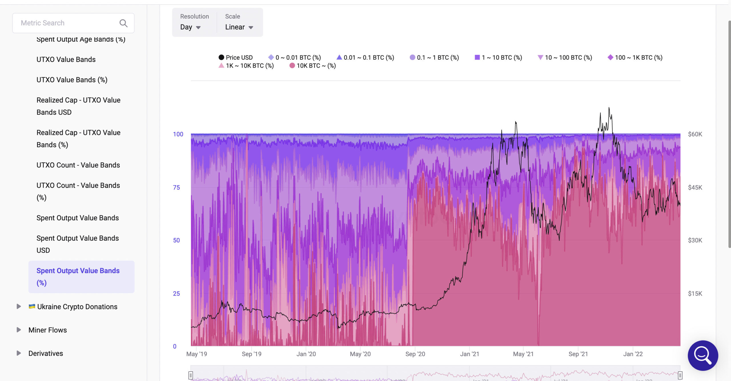 Spent Output Value Bands (%)