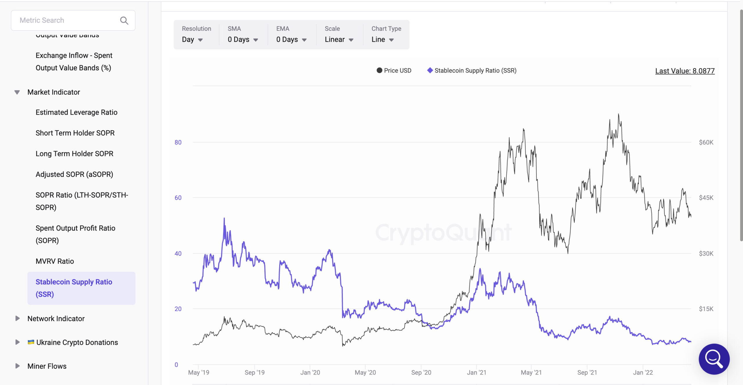 Stabecoin Supply Ratio(SSR)