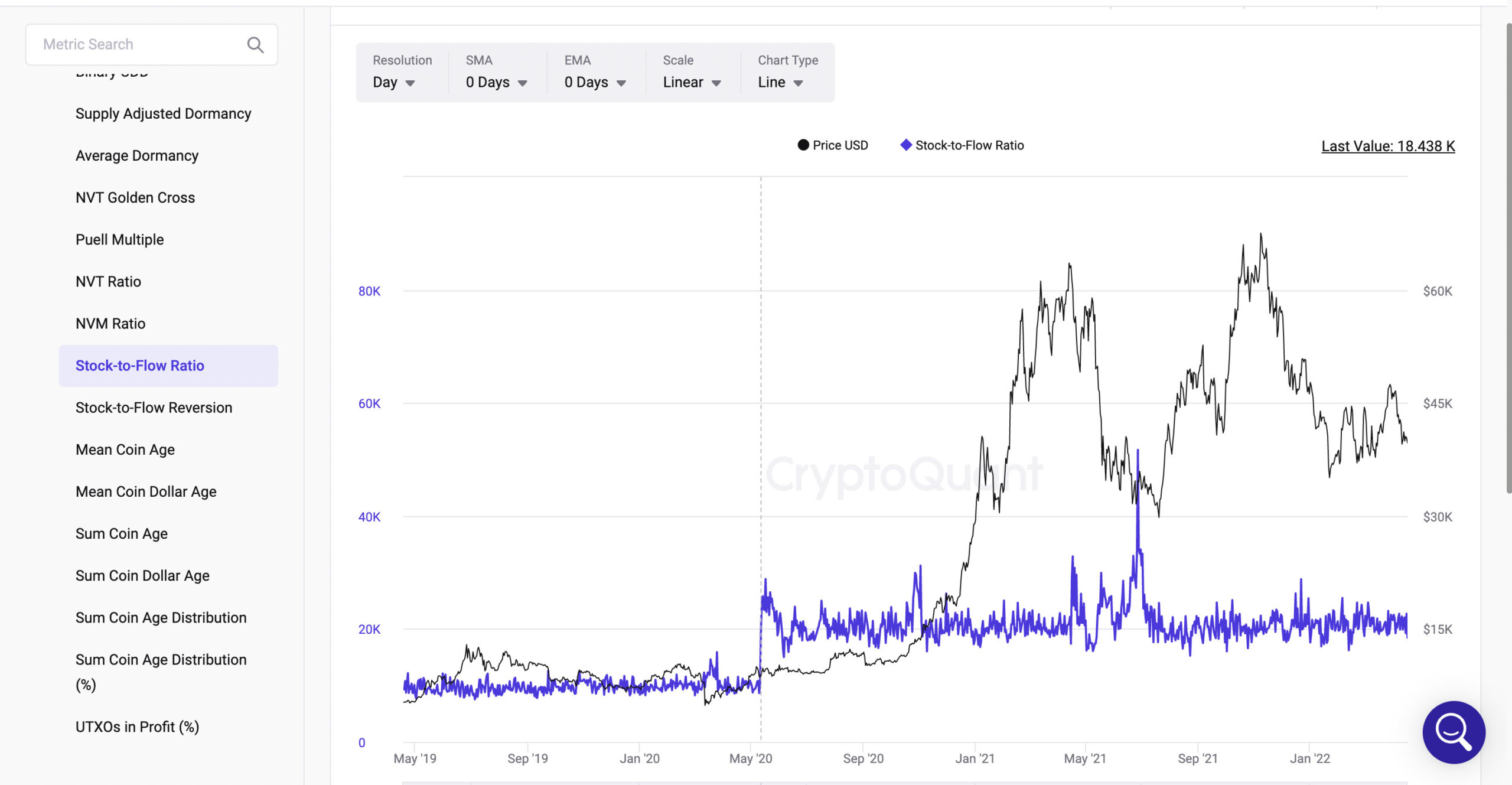 Stock-to-Flow Ratio