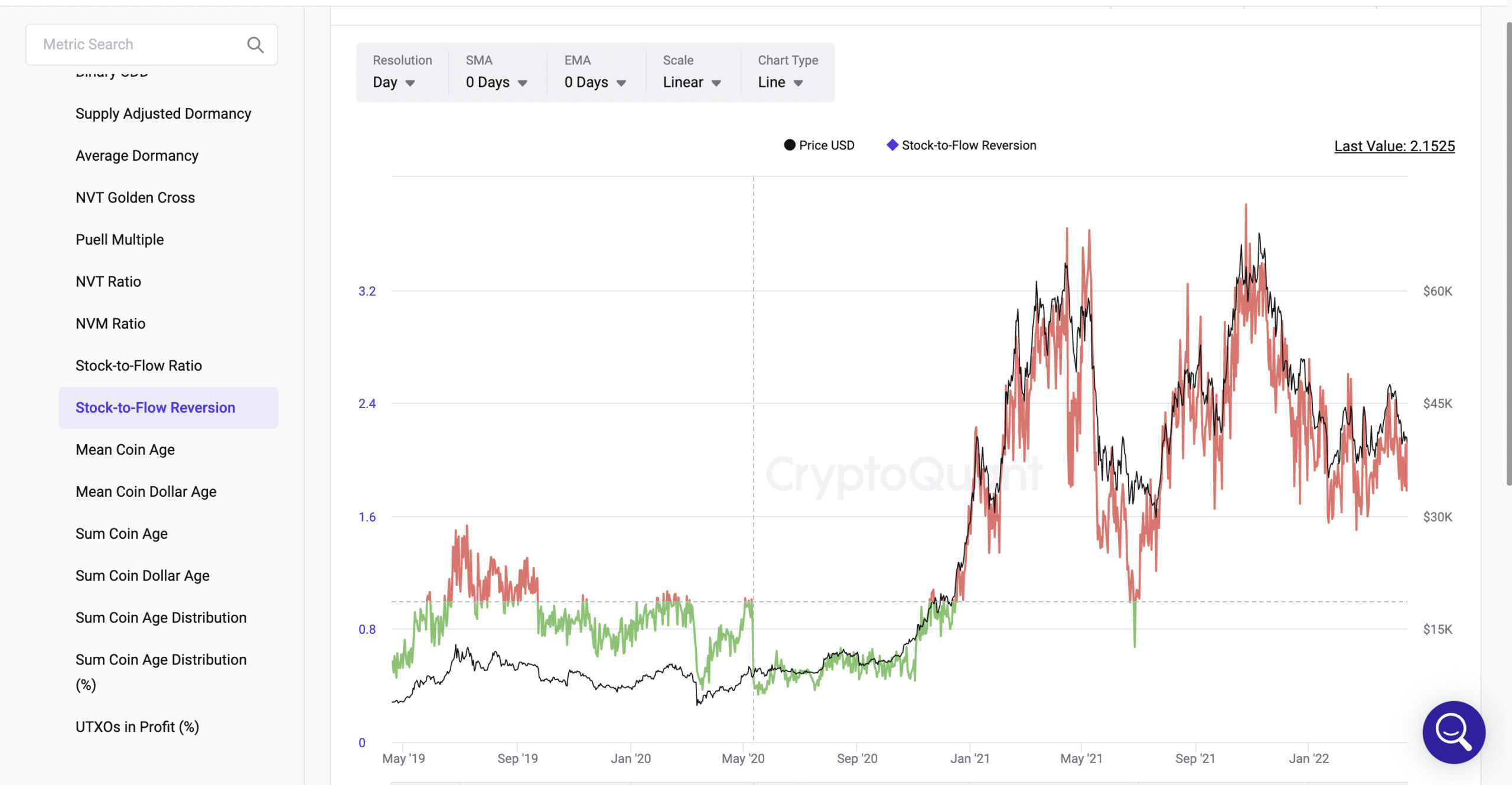 Stock-to-Flow Reversion